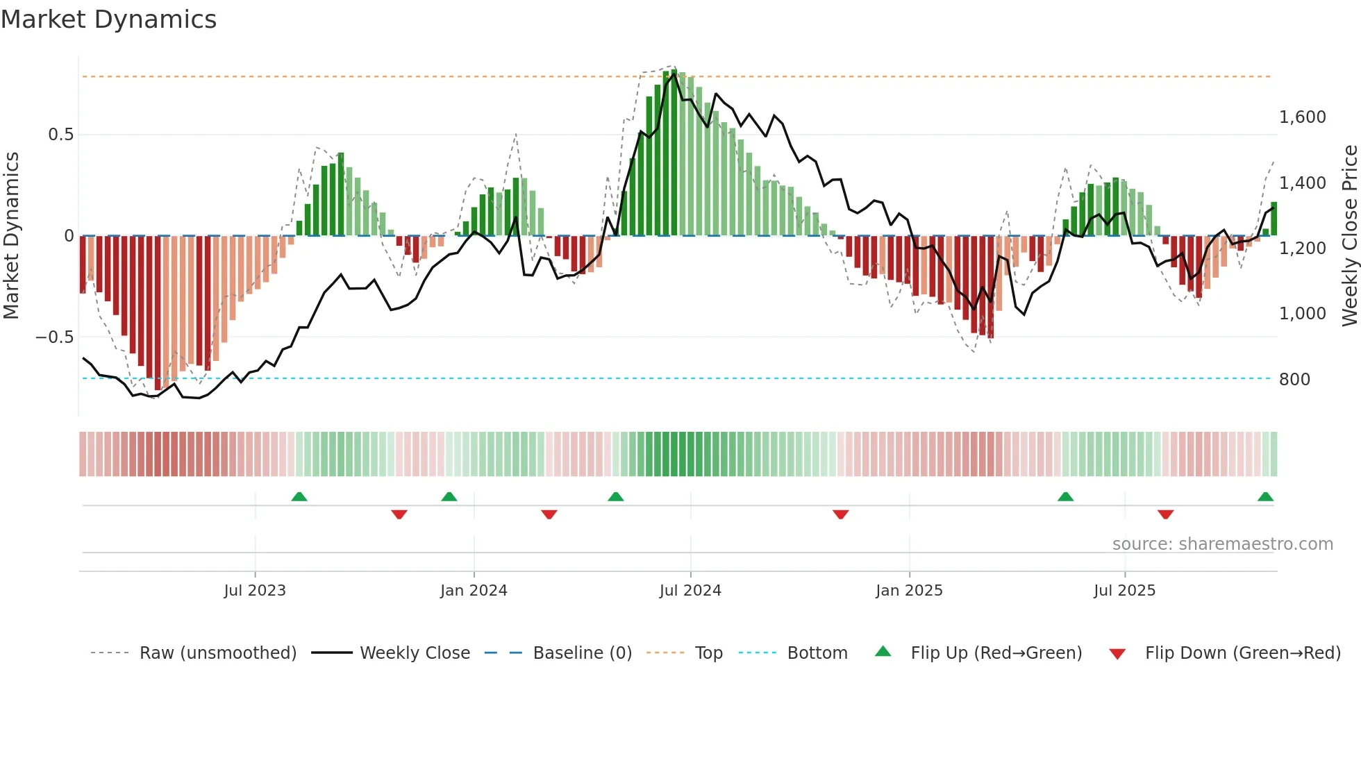 BHARATFORG weekly Market Dynamics chart