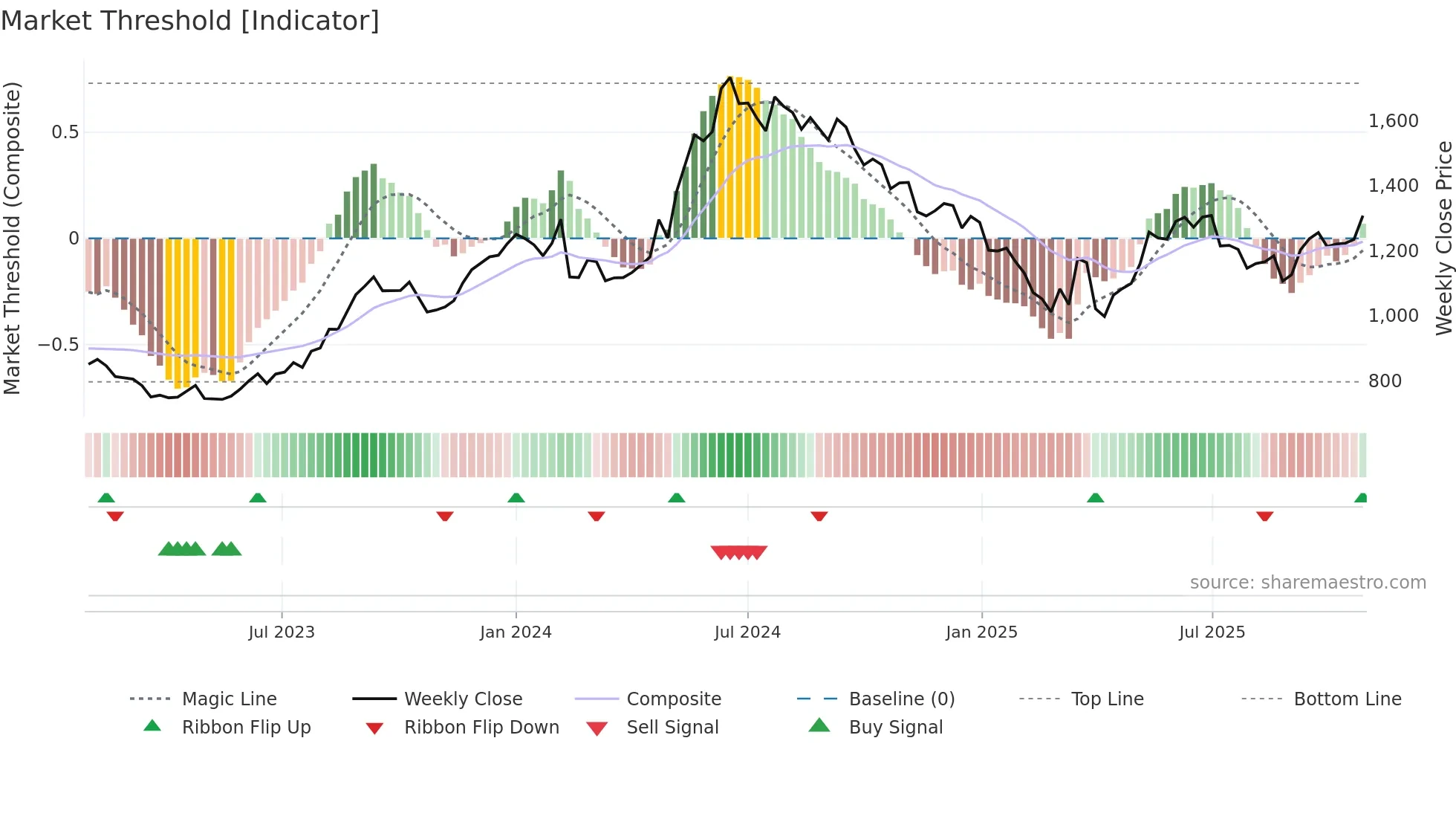 BHARATFORG weekly Market Threshold chart