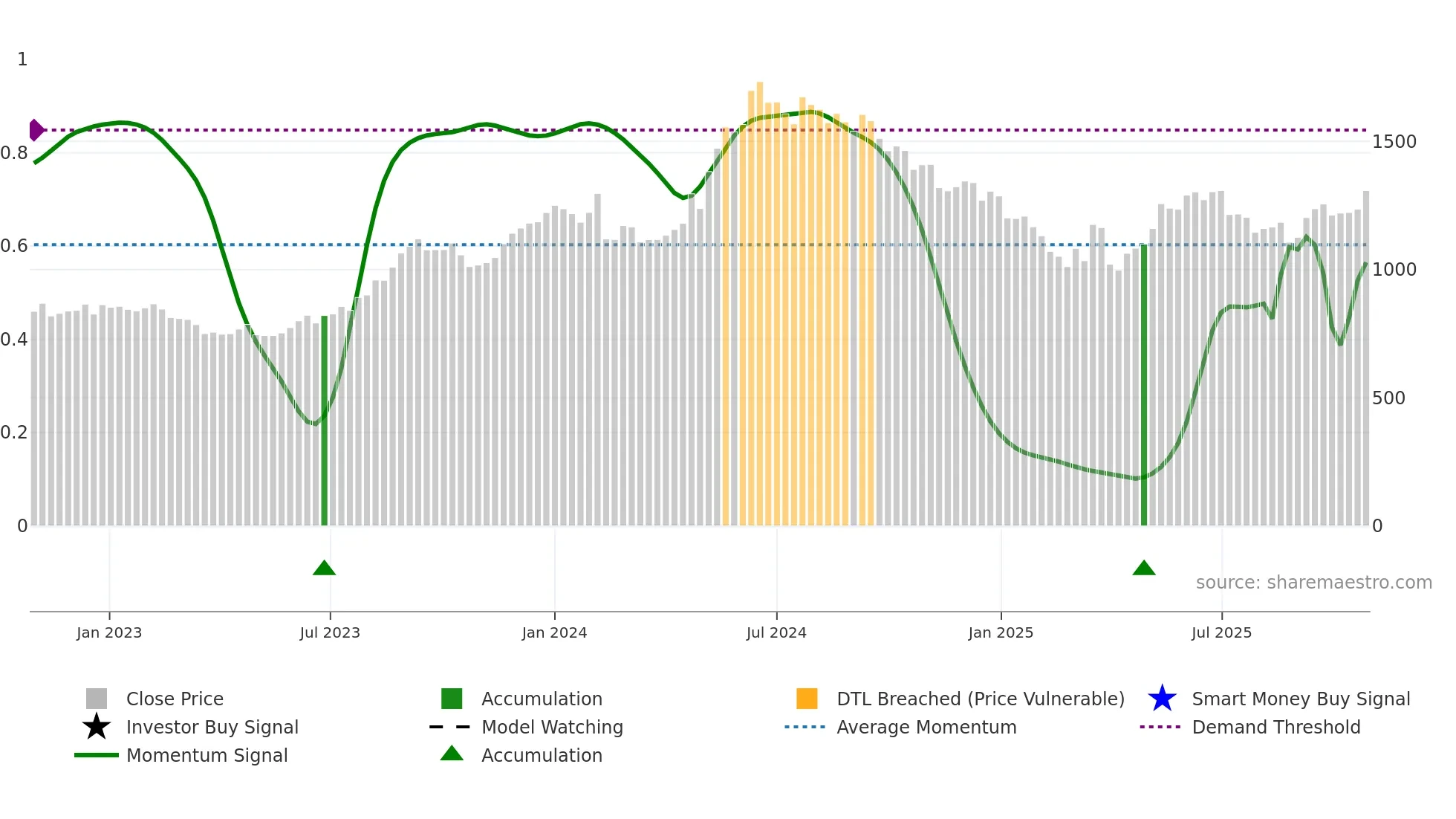 BHARATFORG weekly Smart Money chart