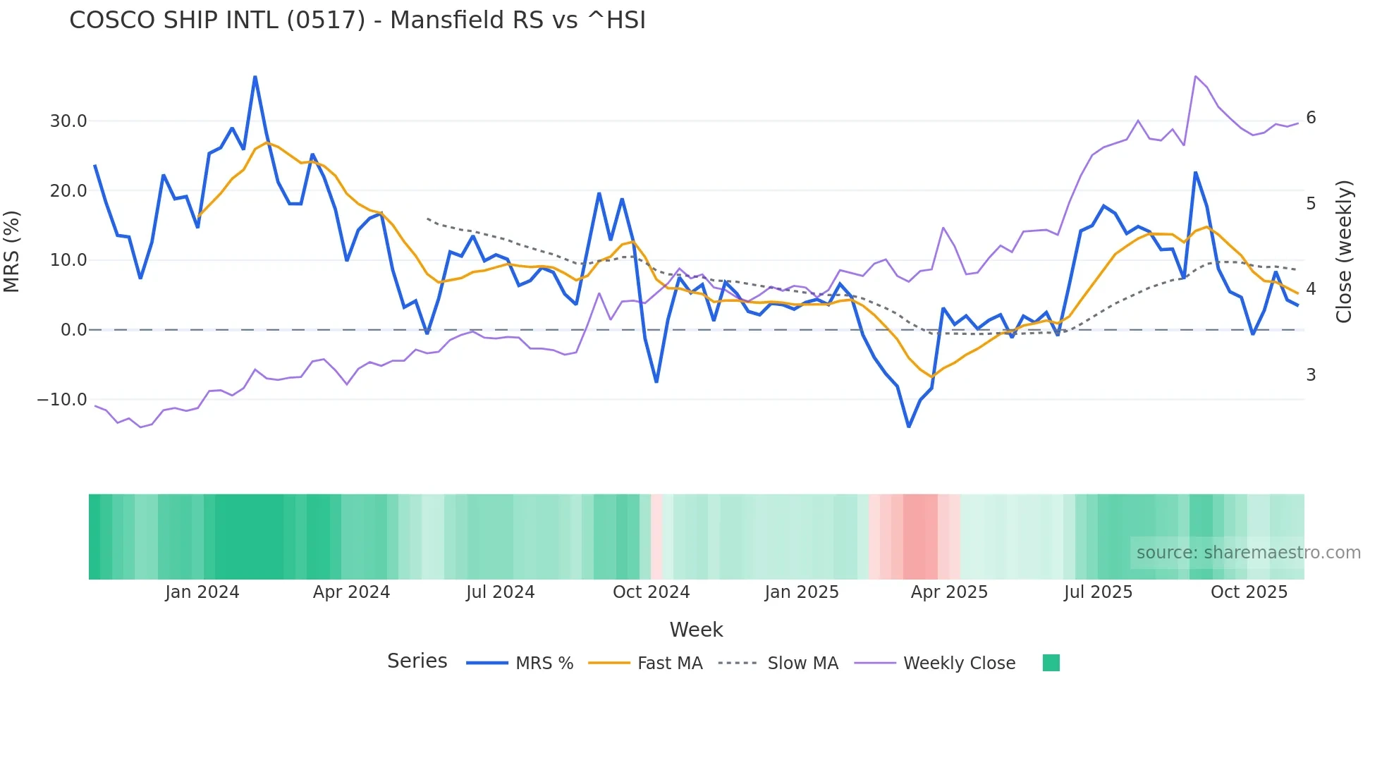 0517 Mansfield Relative Strength chart