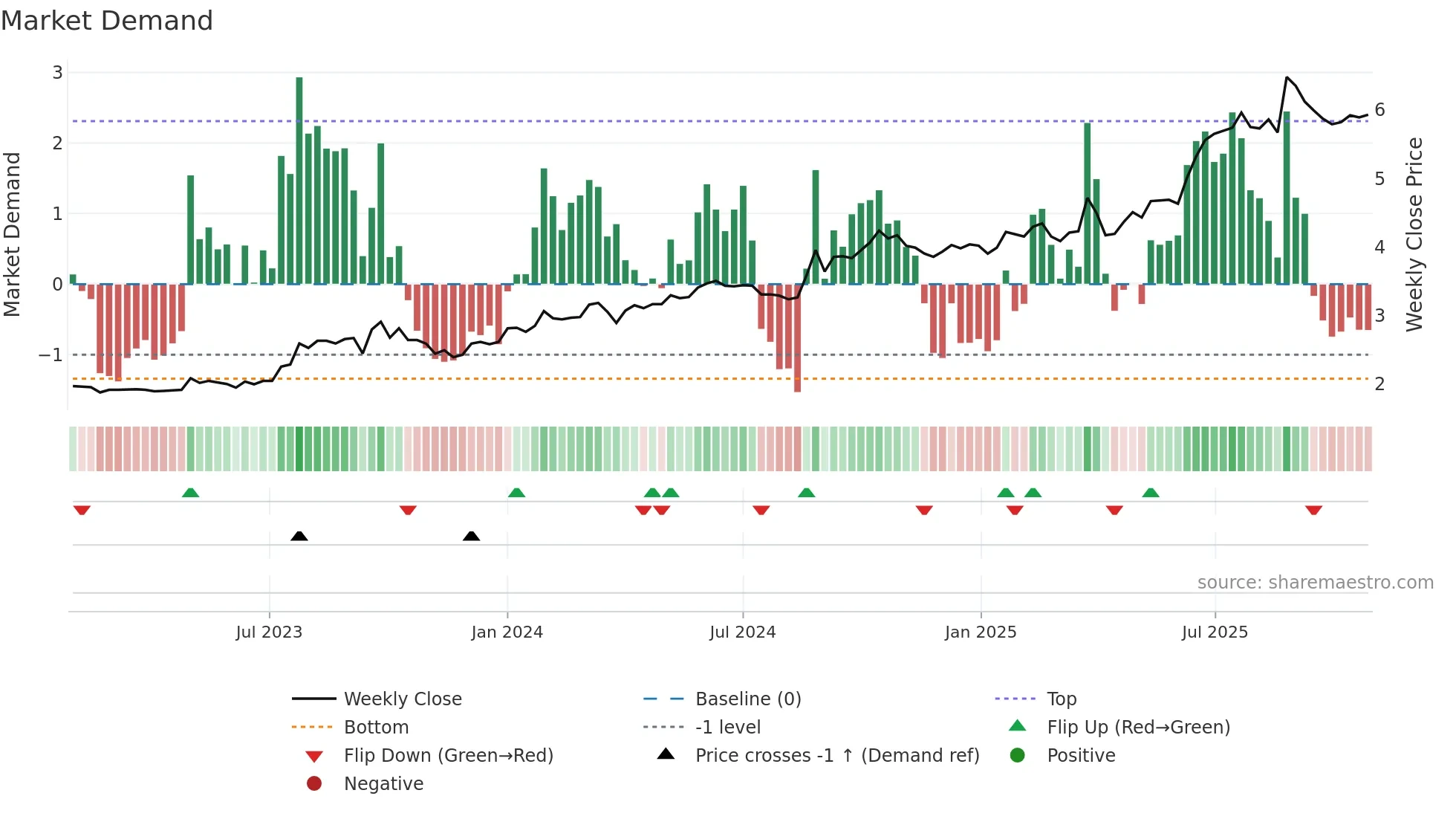 0517 weekly Market Demand chart