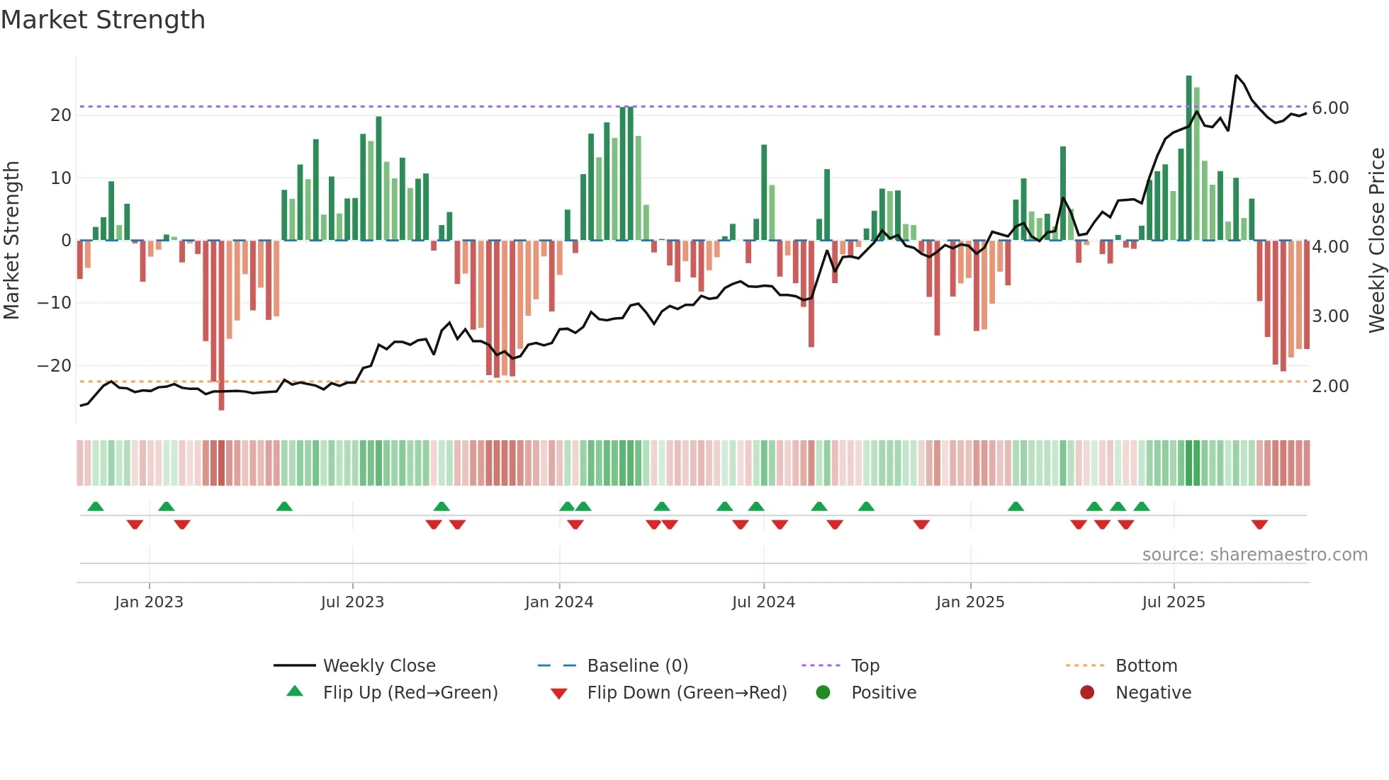 0517 weekly Market Strength chart