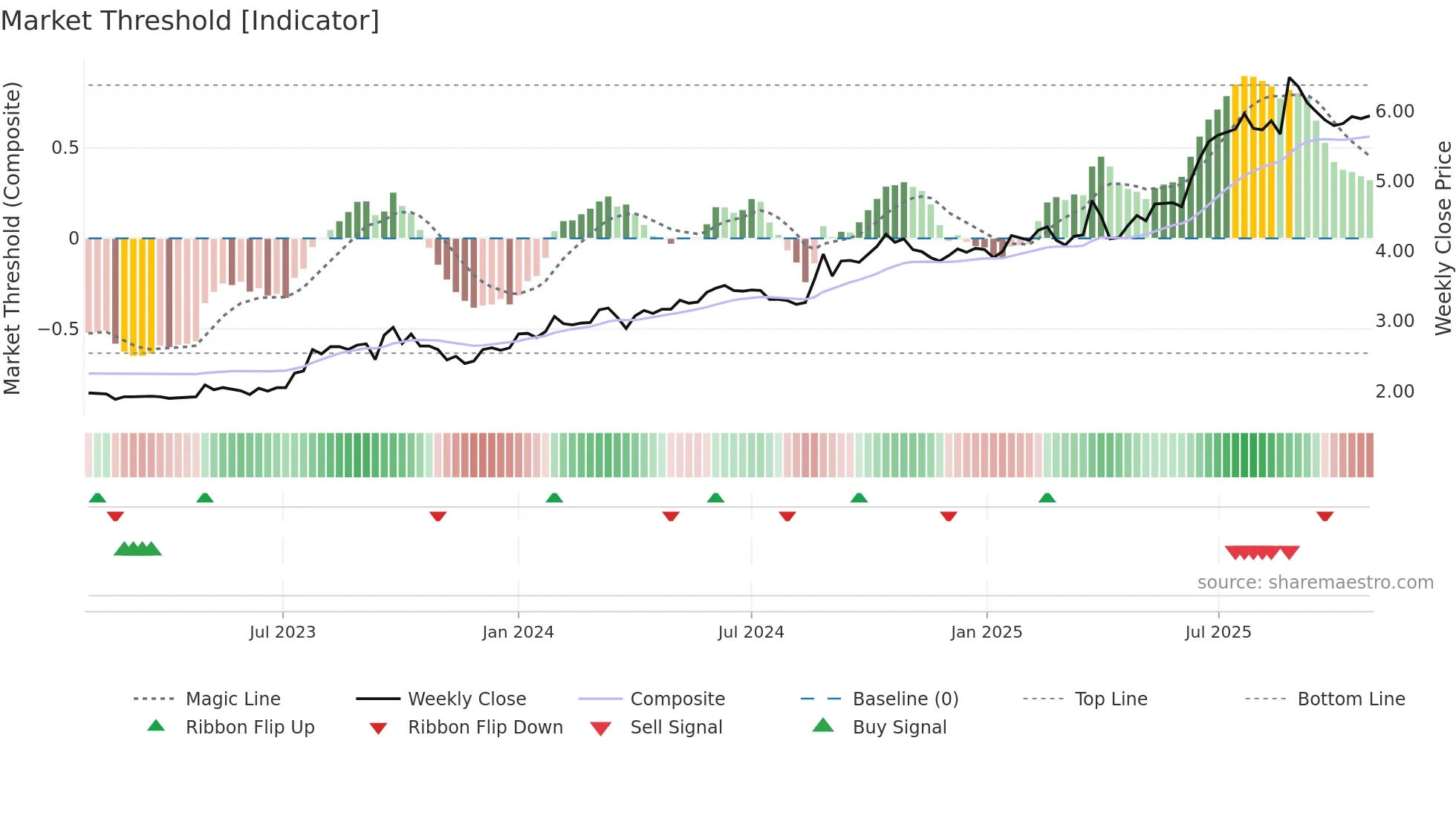 0517 weekly Market Threshold chart