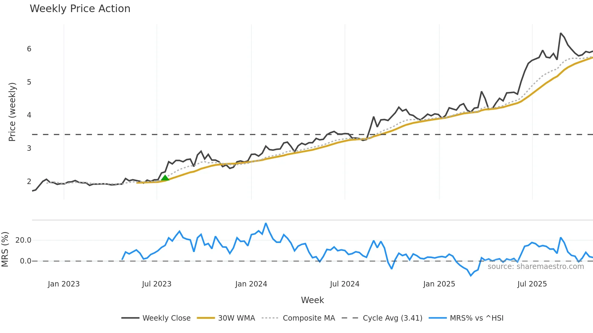 0517 weekly Price Action chart, closing 2025-10-27