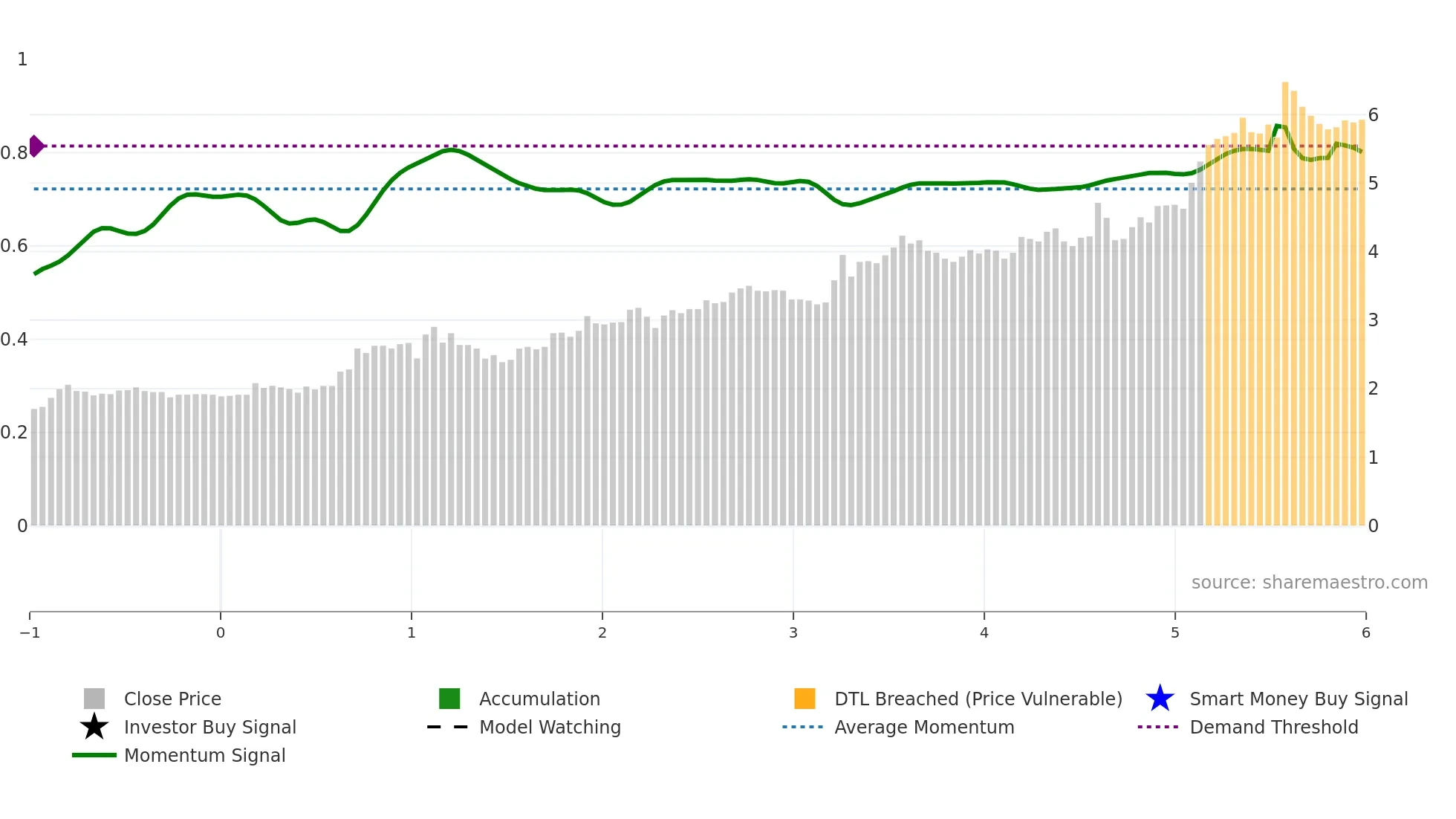 0517 weekly Smart Money chart