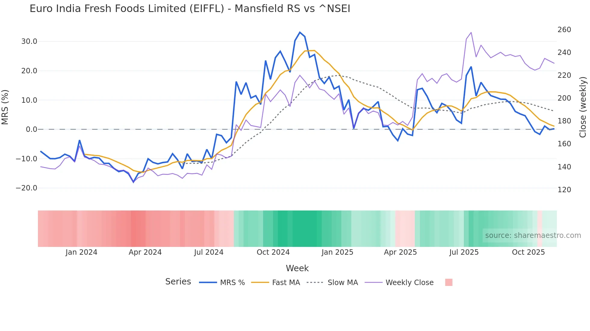 EIFFL Mansfield Relative Strength chart