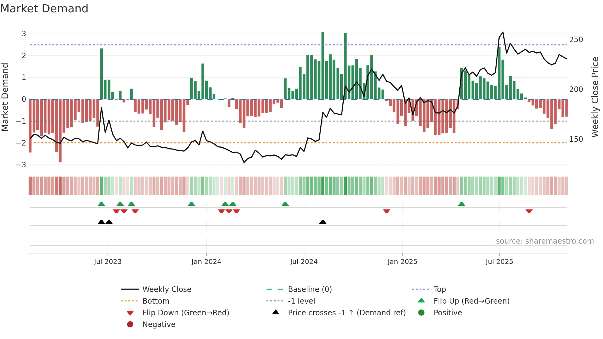 EIFFL weekly Market Demand chart