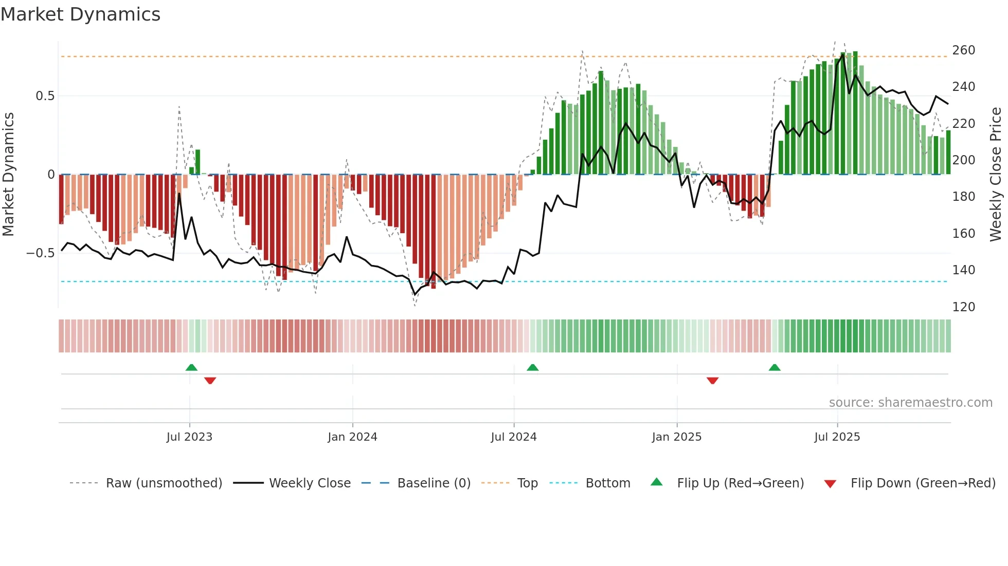 EIFFL weekly Market Dynamics chart
