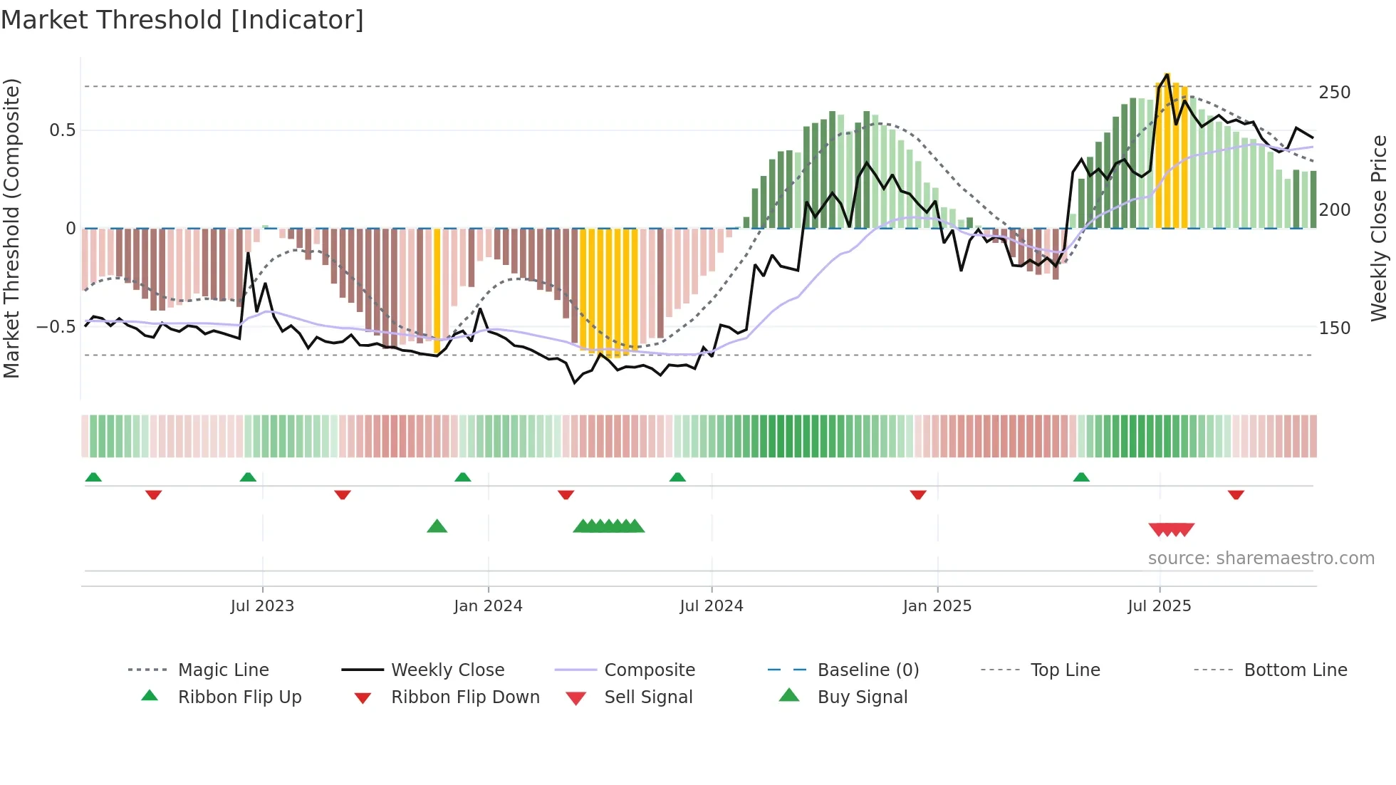 EIFFL weekly Market Threshold chart