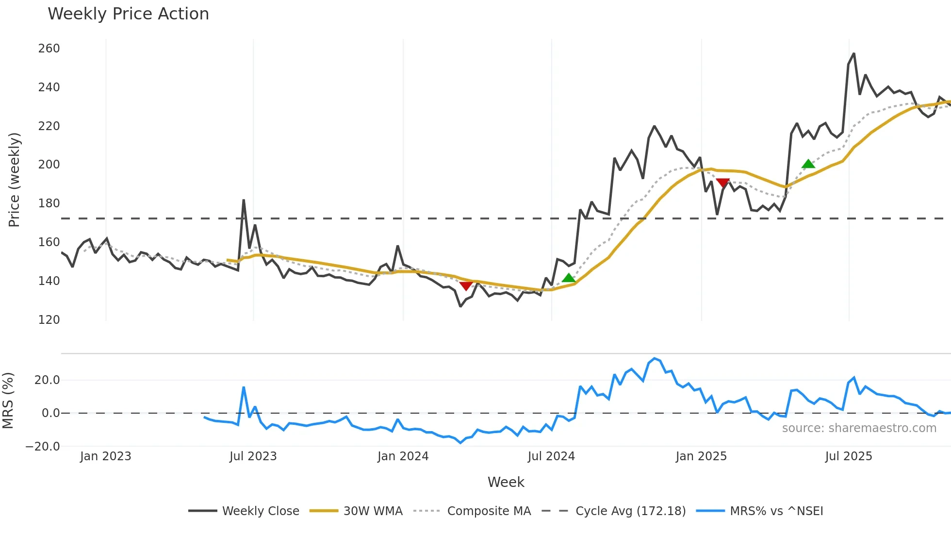 EIFFL weekly Price Action chart, closing 2025-11-03