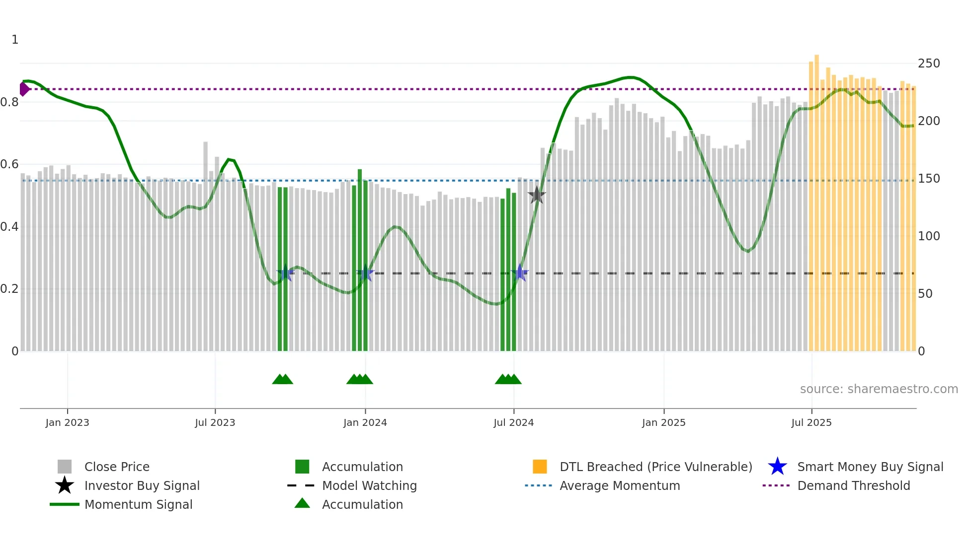 EIFFL weekly Smart Money chart