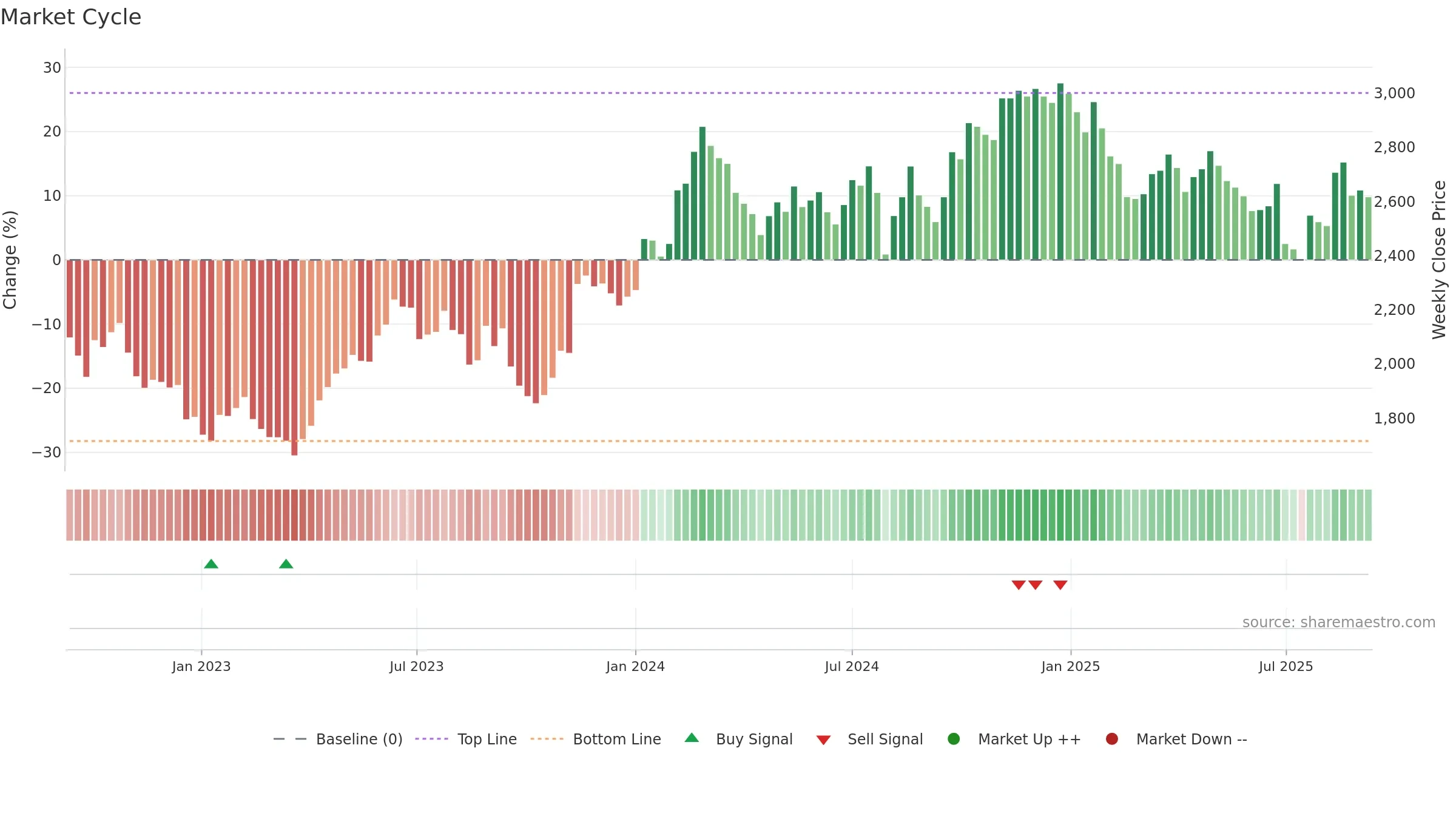 4543 weekly Market Cycle chart, closing 2025-09-08.