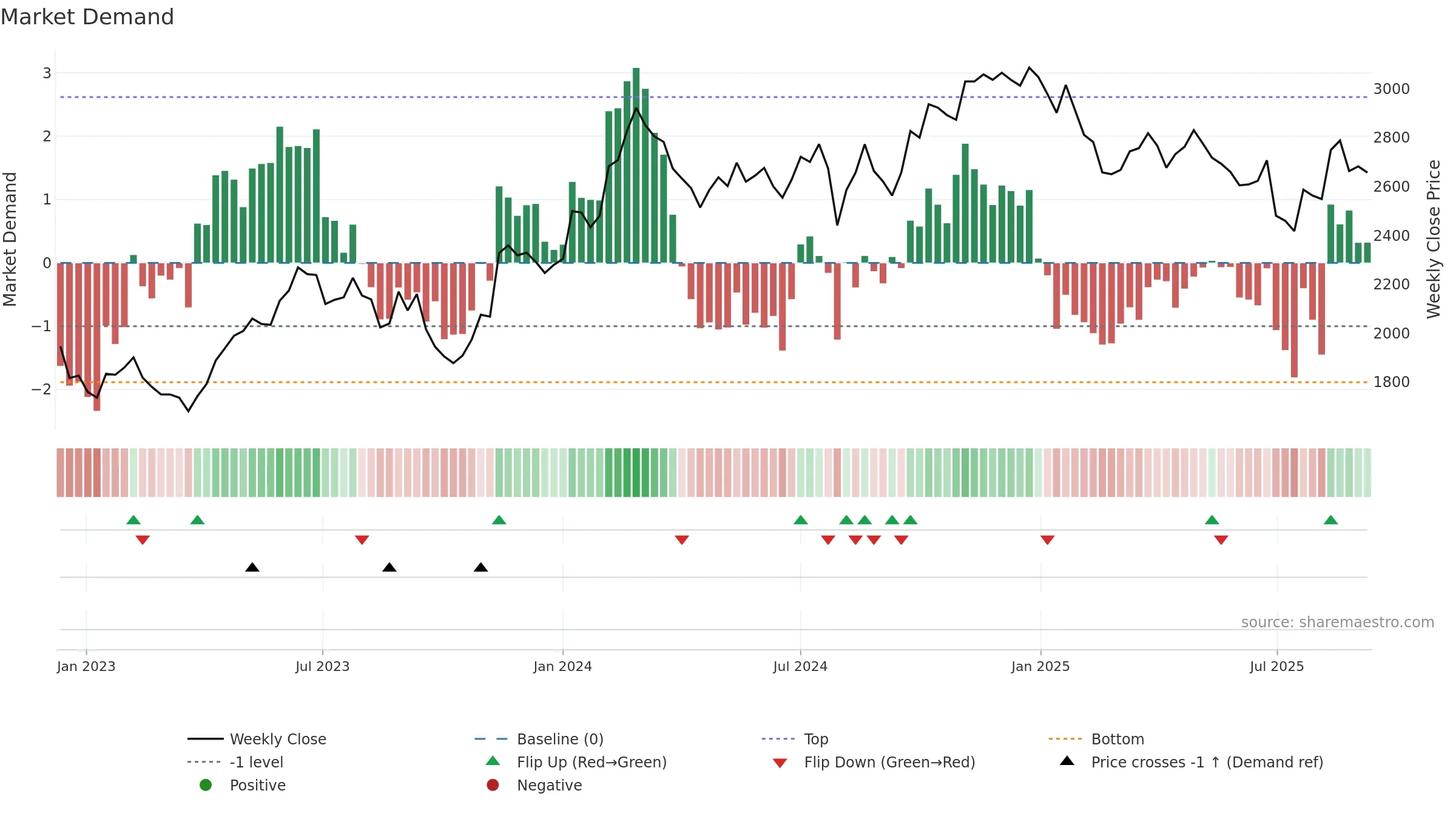 4543 weekly Market Demand chart, closing 2025-09-08.