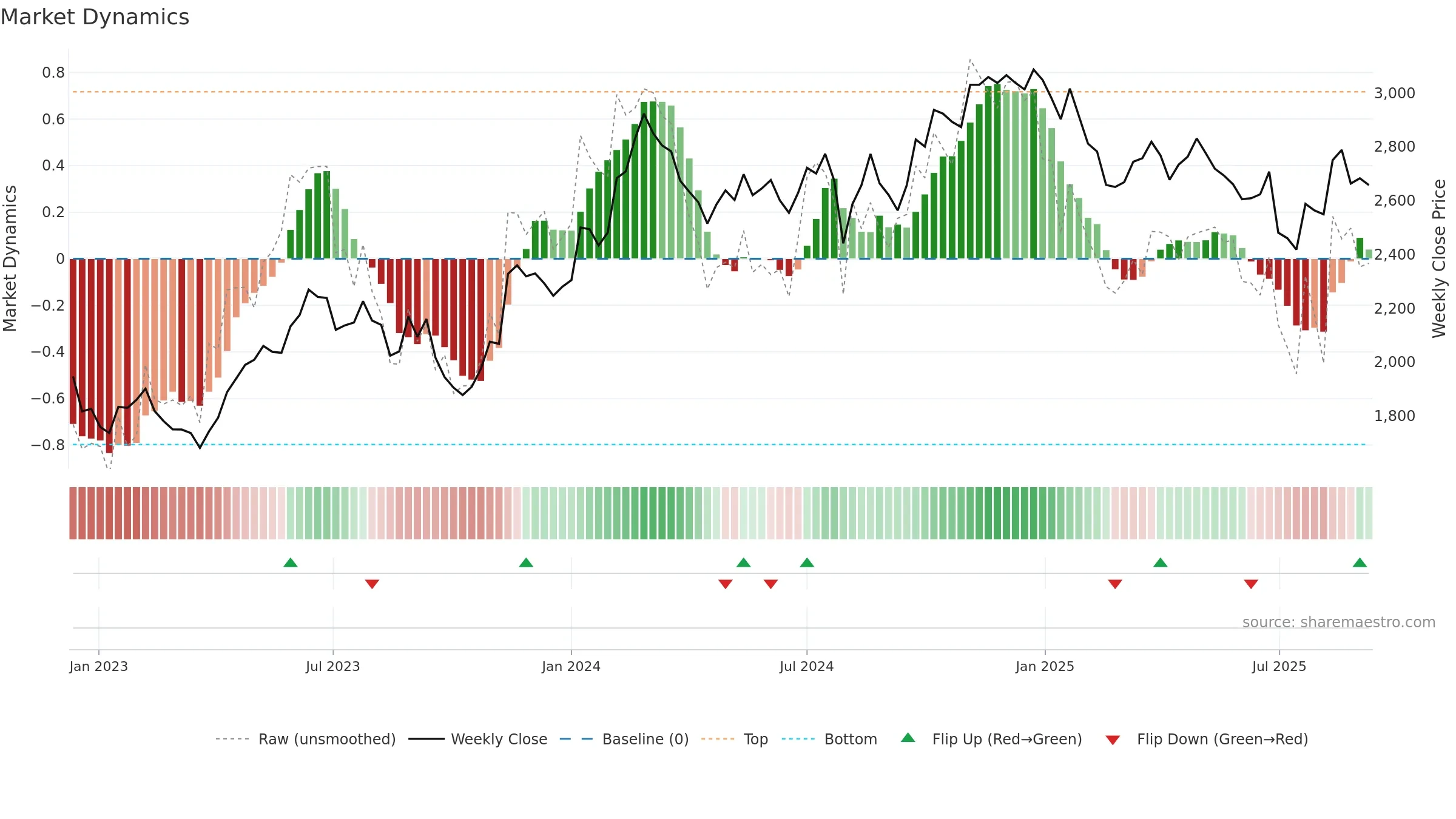 4543 weekly Market Dynamics chart, closing 2025-09-08.