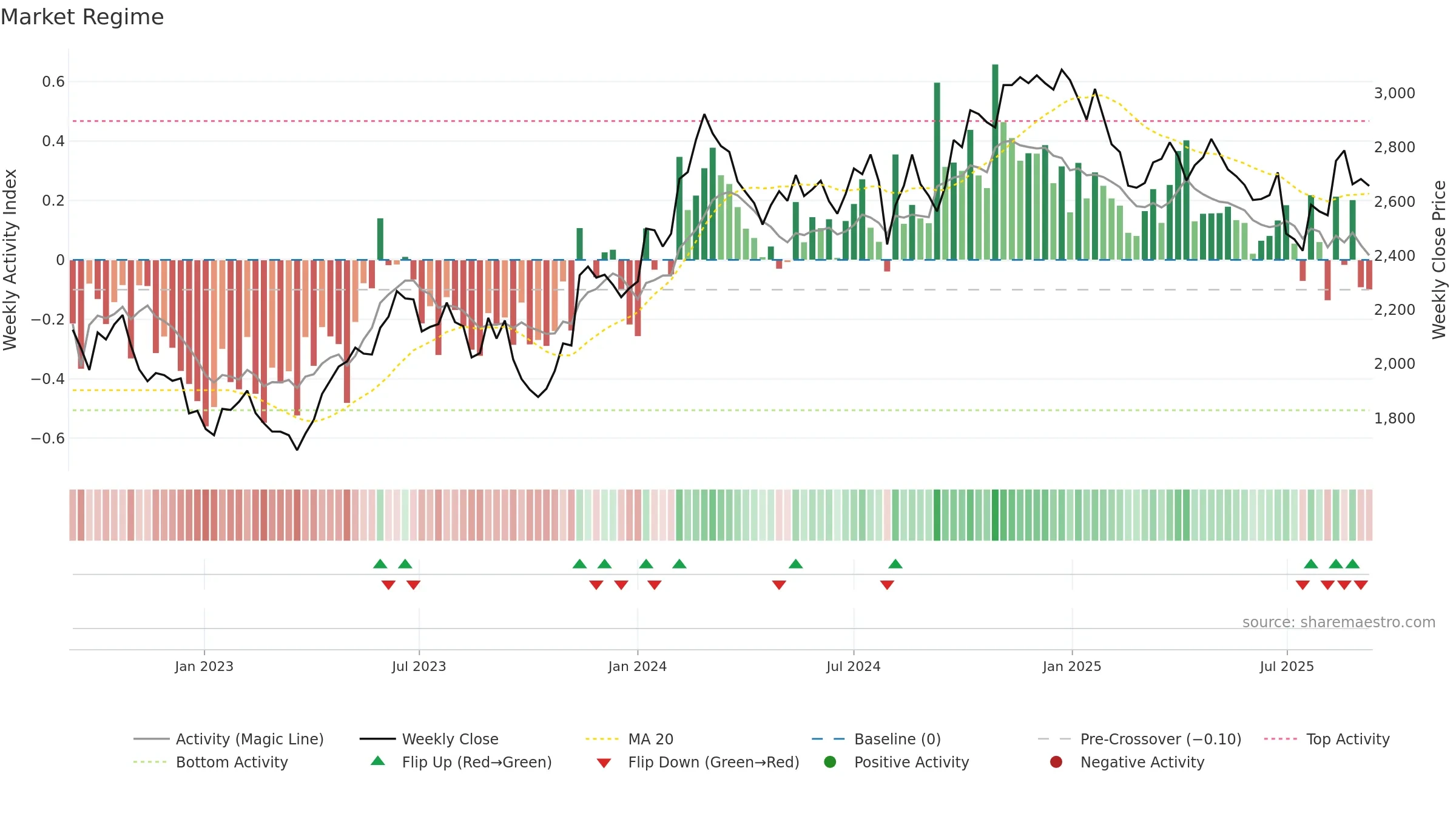 4543 weekly Market Snapshot chart, closing 2025-09-08.