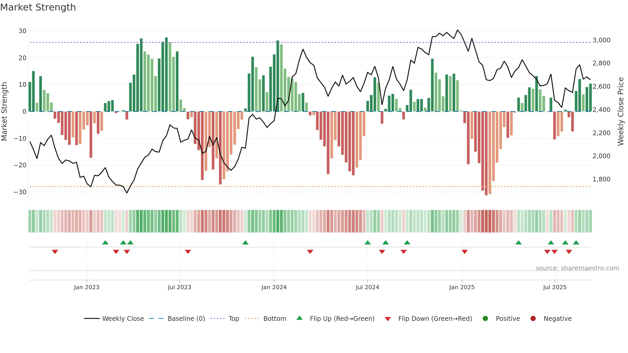 4543 weekly Market Strength chart, closing 2025-09-08.