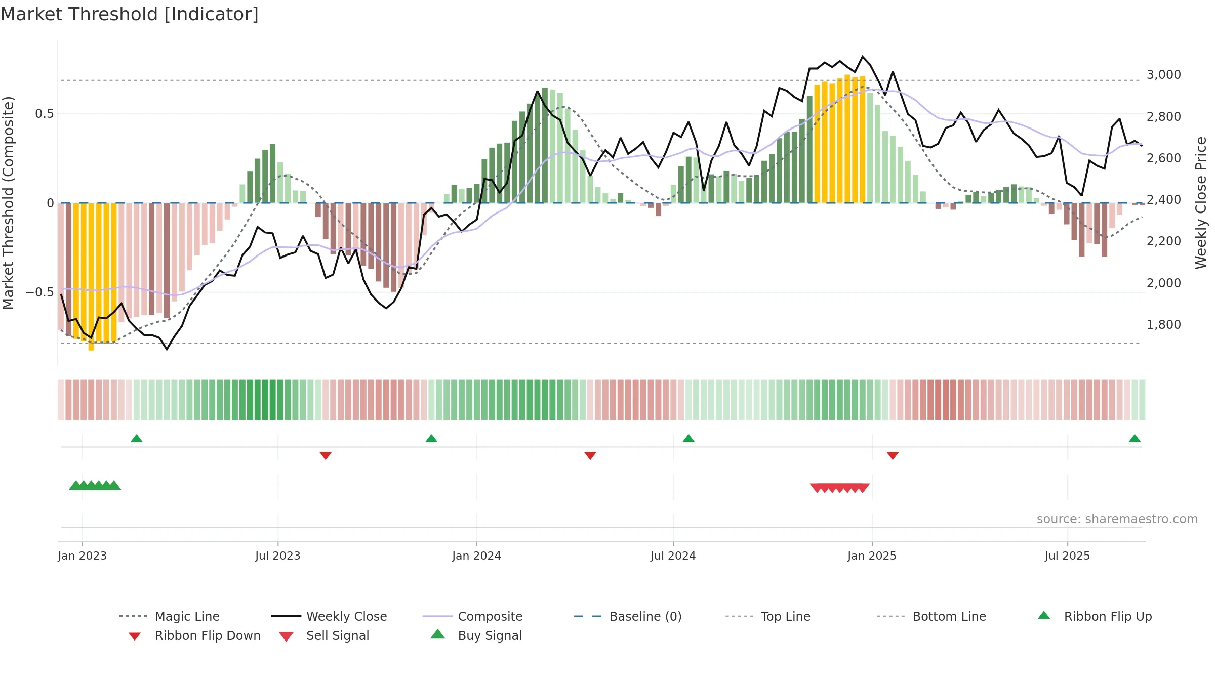 4543 weekly Market Threshold chart, closing 2025-09-08.