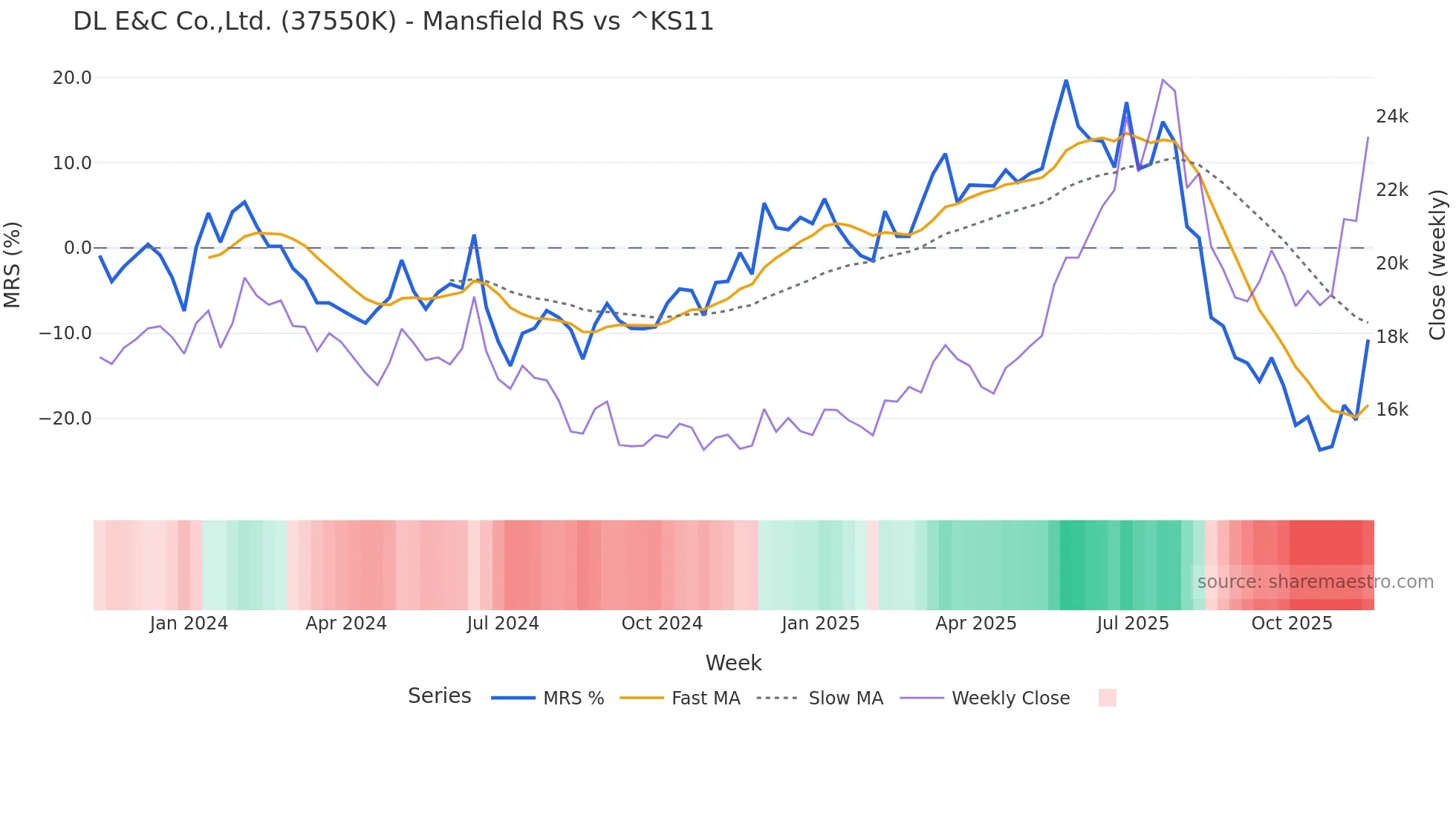 37550K Mansfield Relative Strength chart
