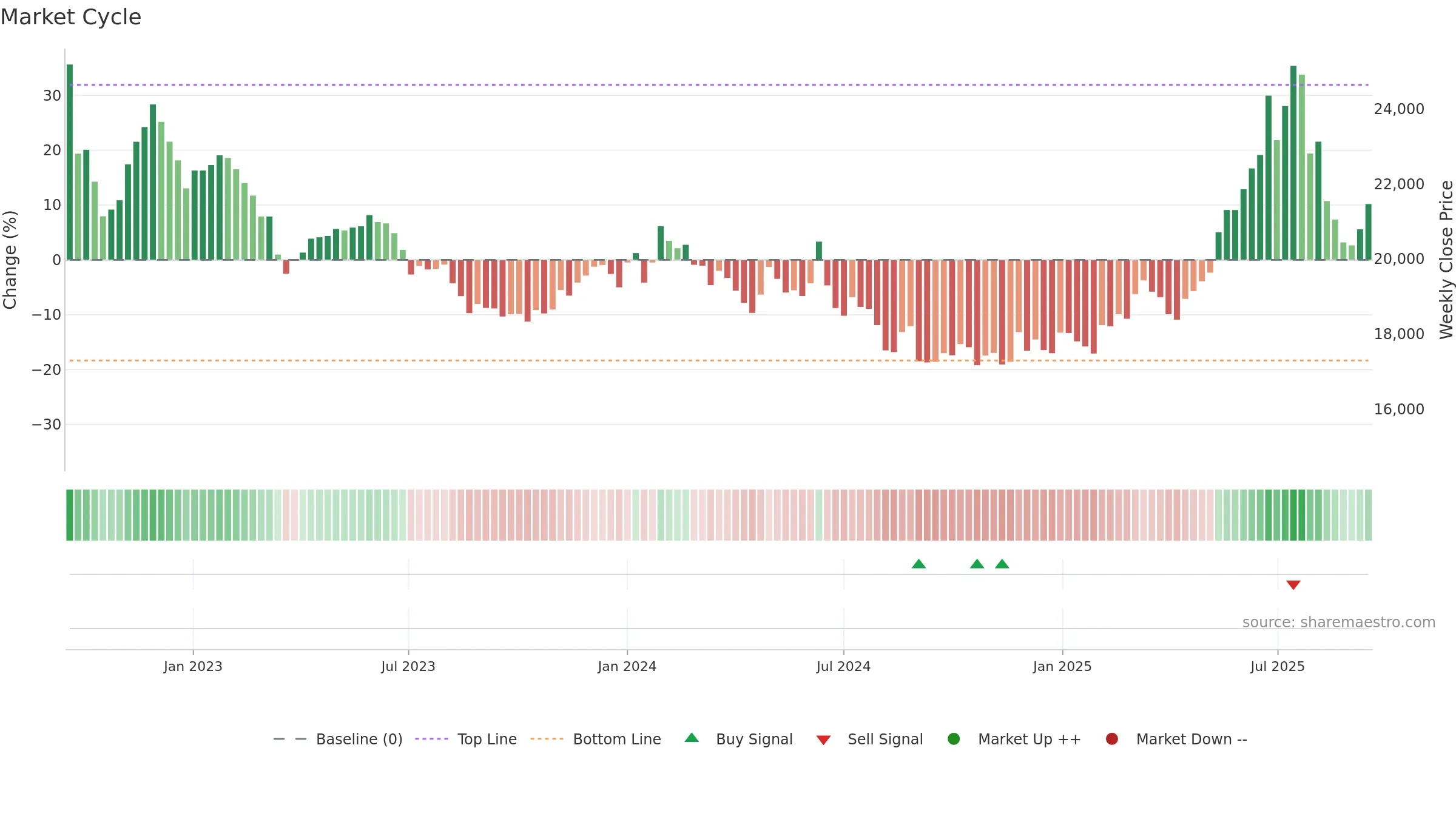 37550K weekly Market Cycle chart, closing 2025-09-15.