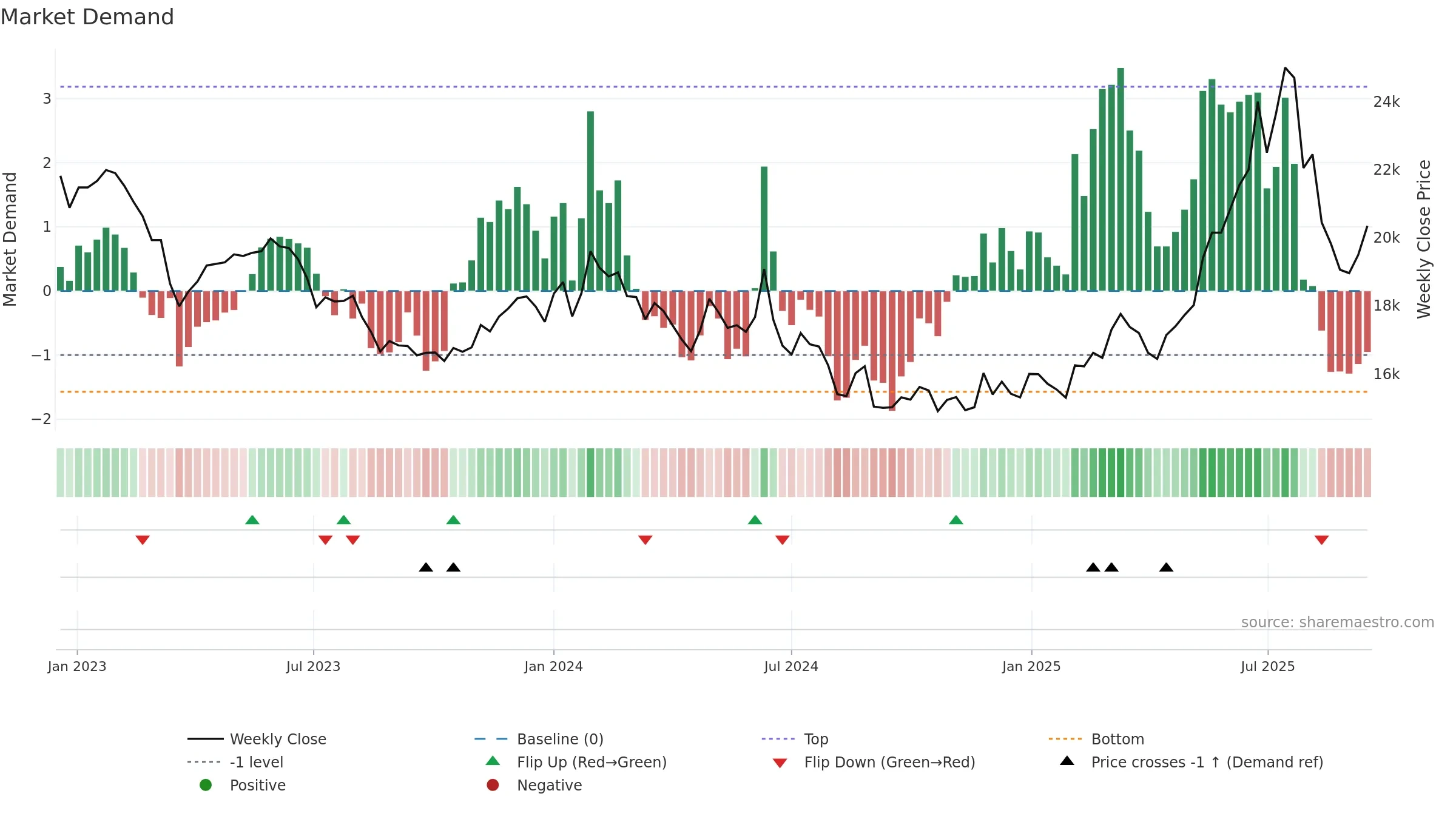 37550K weekly Market Demand chart, closing 2025-09-15.