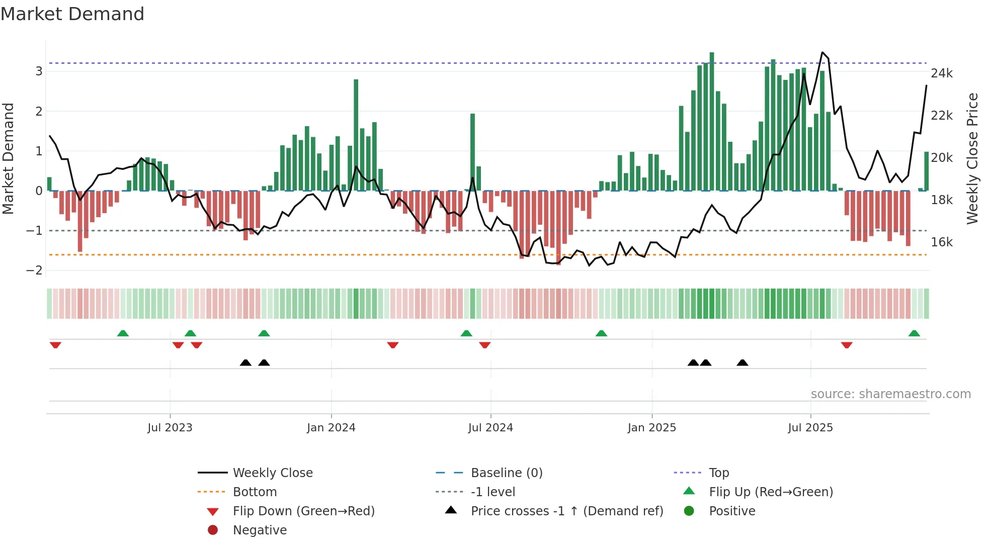 37550K weekly Market Demand chart