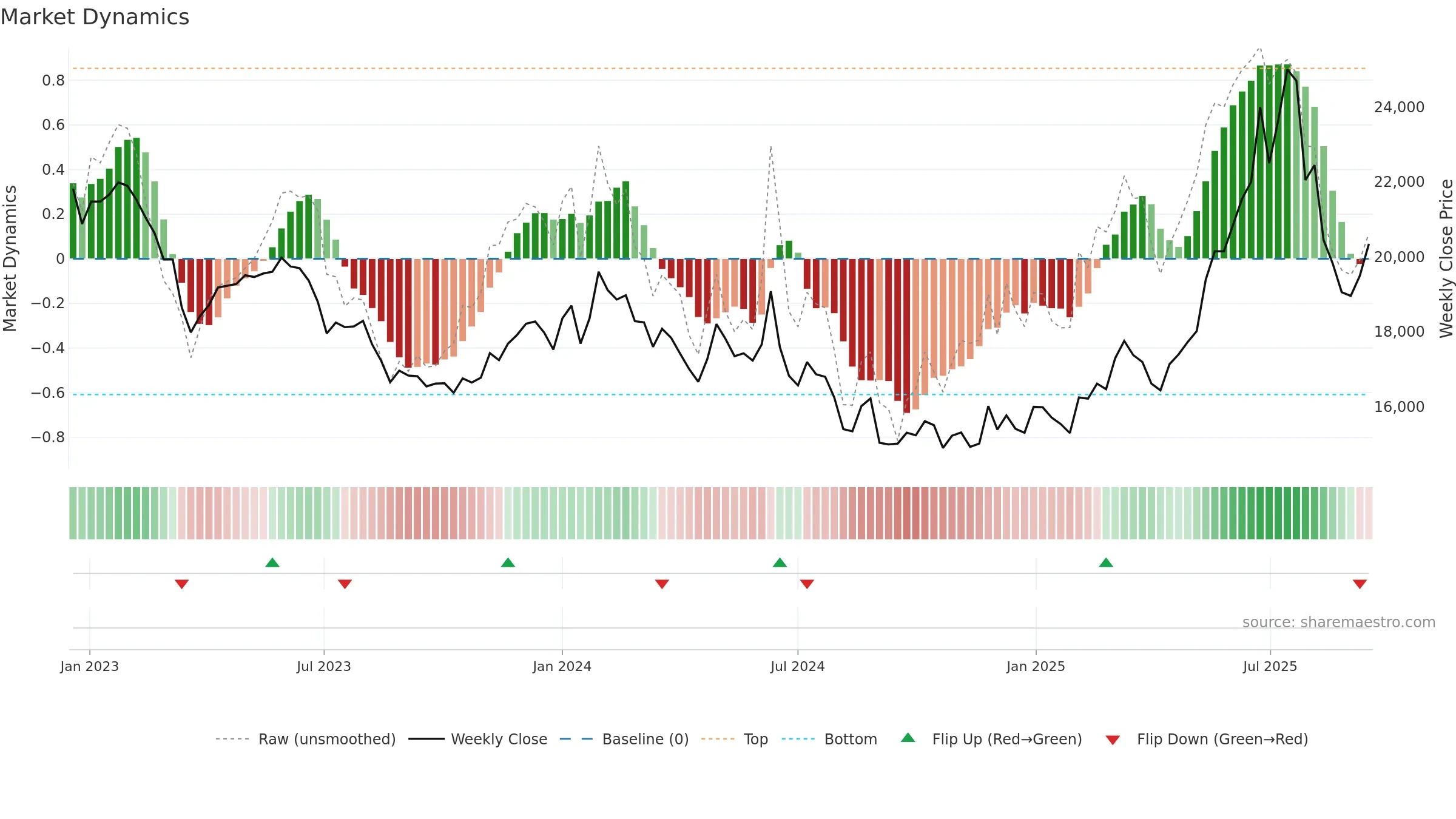 37550K weekly Market Dynamics chart, closing 2025-09-15.