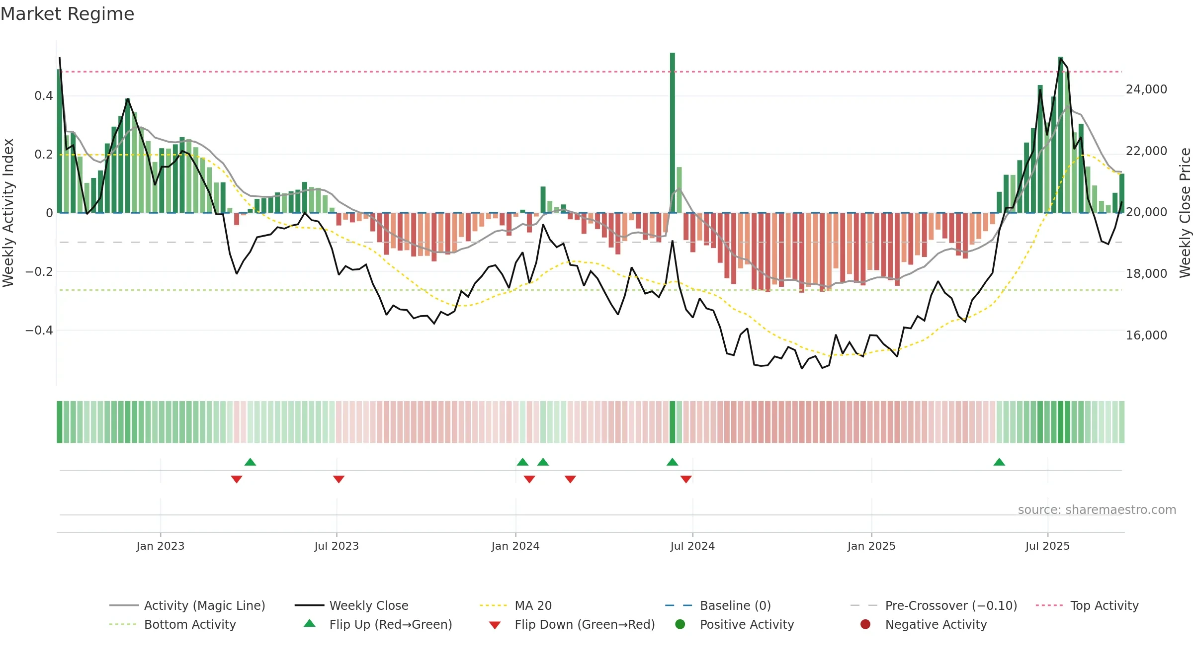 37550K weekly Market Snapshot chart, closing 2025-09-15.
