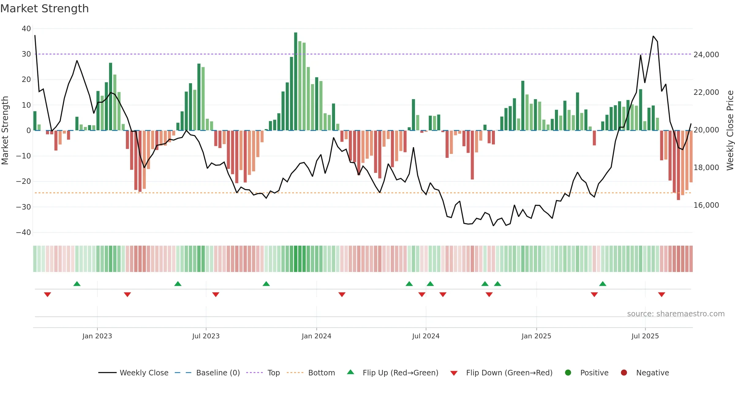 37550K weekly Market Strength chart, closing 2025-09-15.