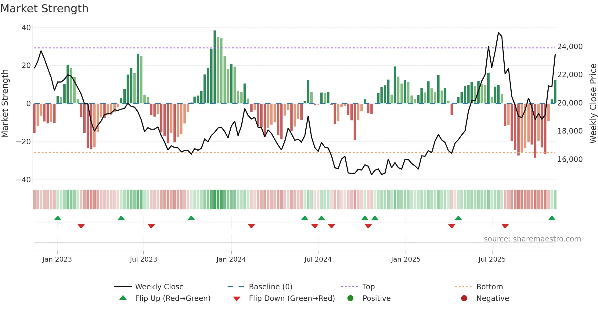 37550K weekly Market Strength chart