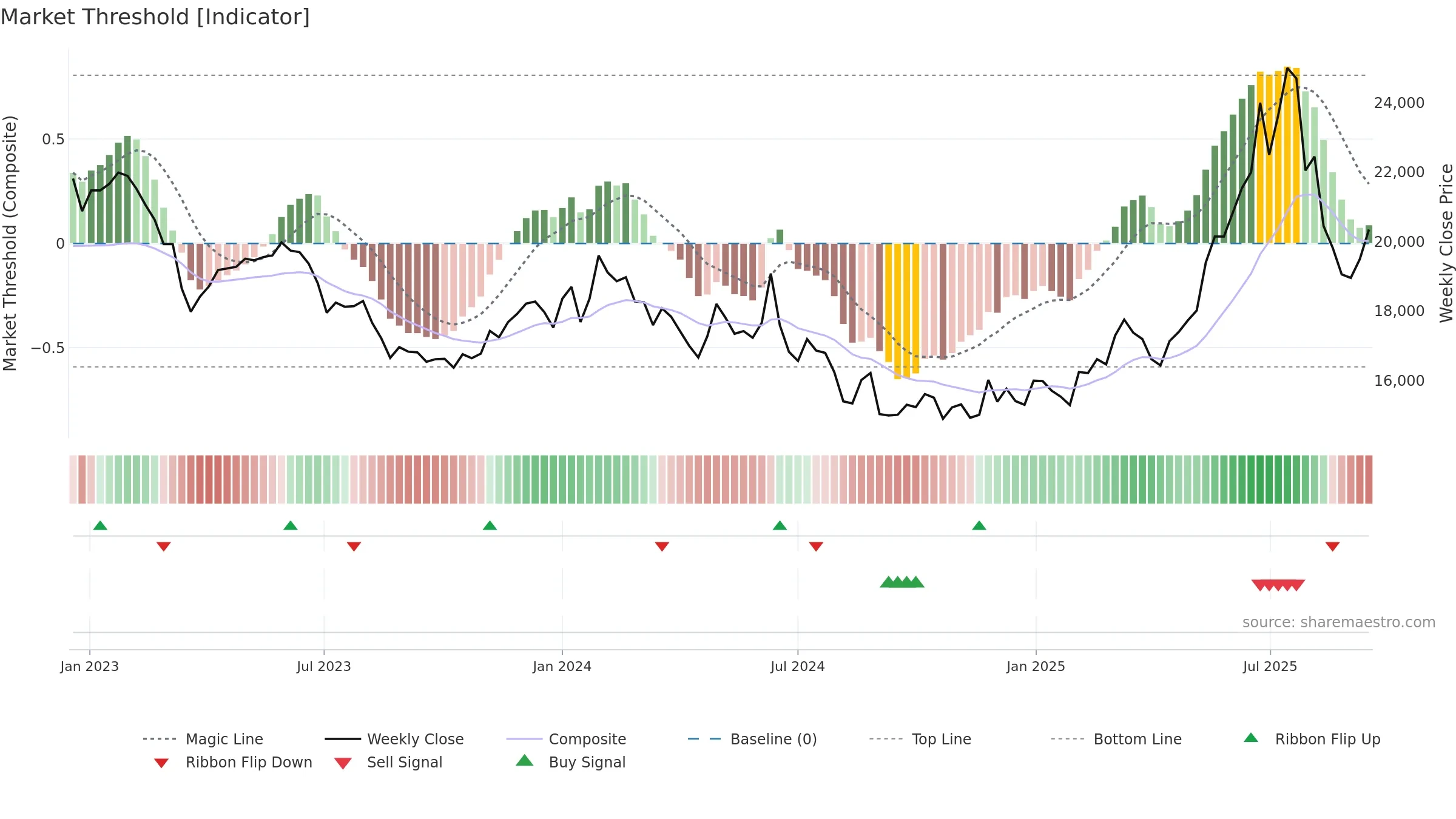 37550K weekly Market Threshold chart, closing 2025-09-15.