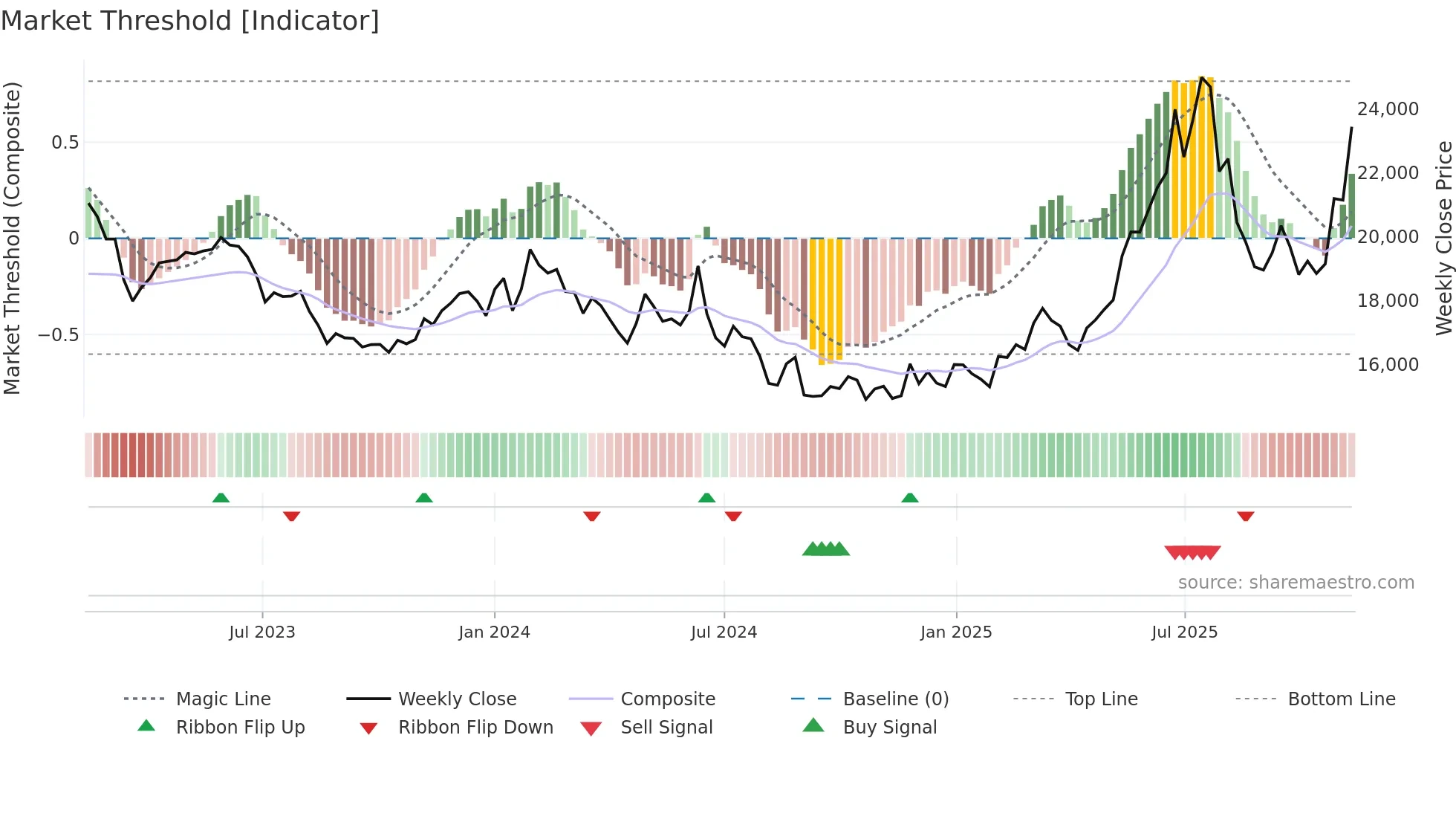 37550K weekly Market Threshold chart