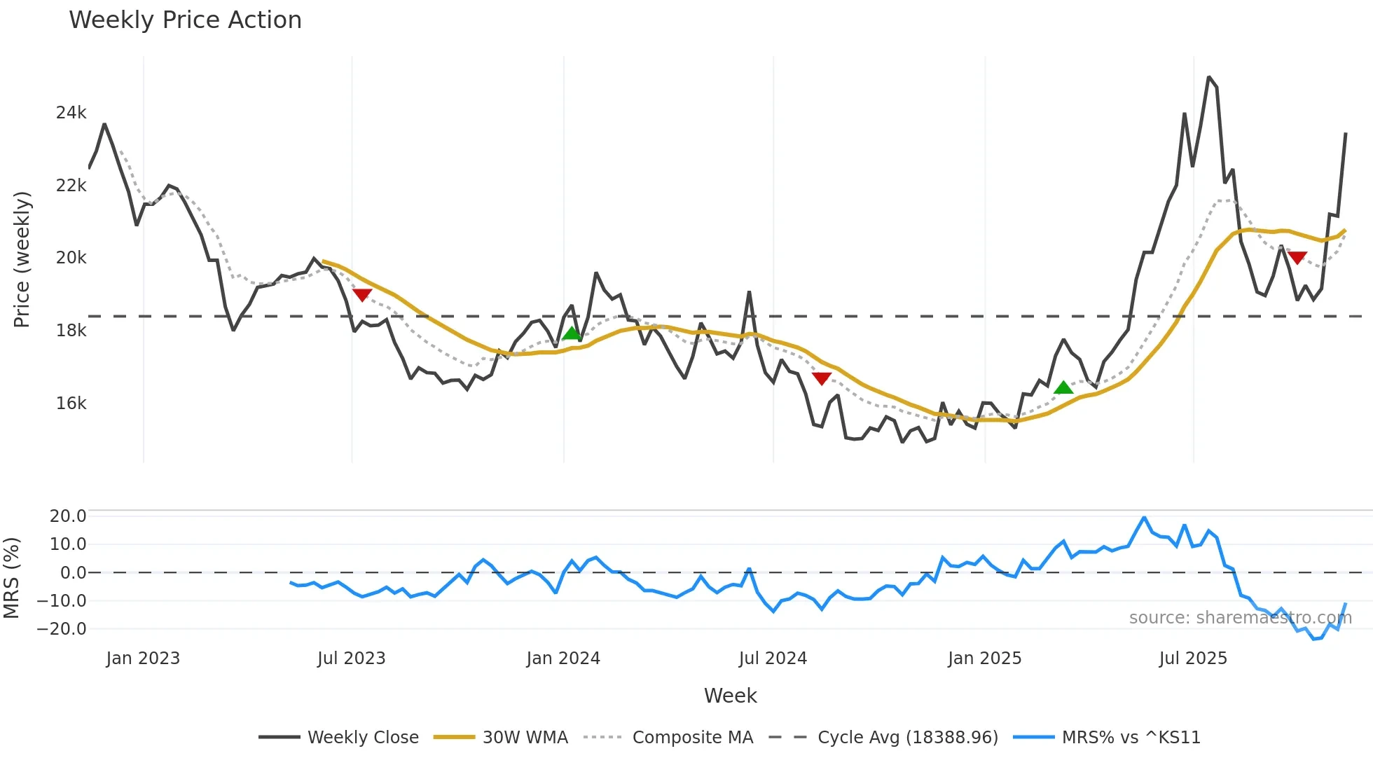 37550K weekly Price Action chart, closing 2025-11-10