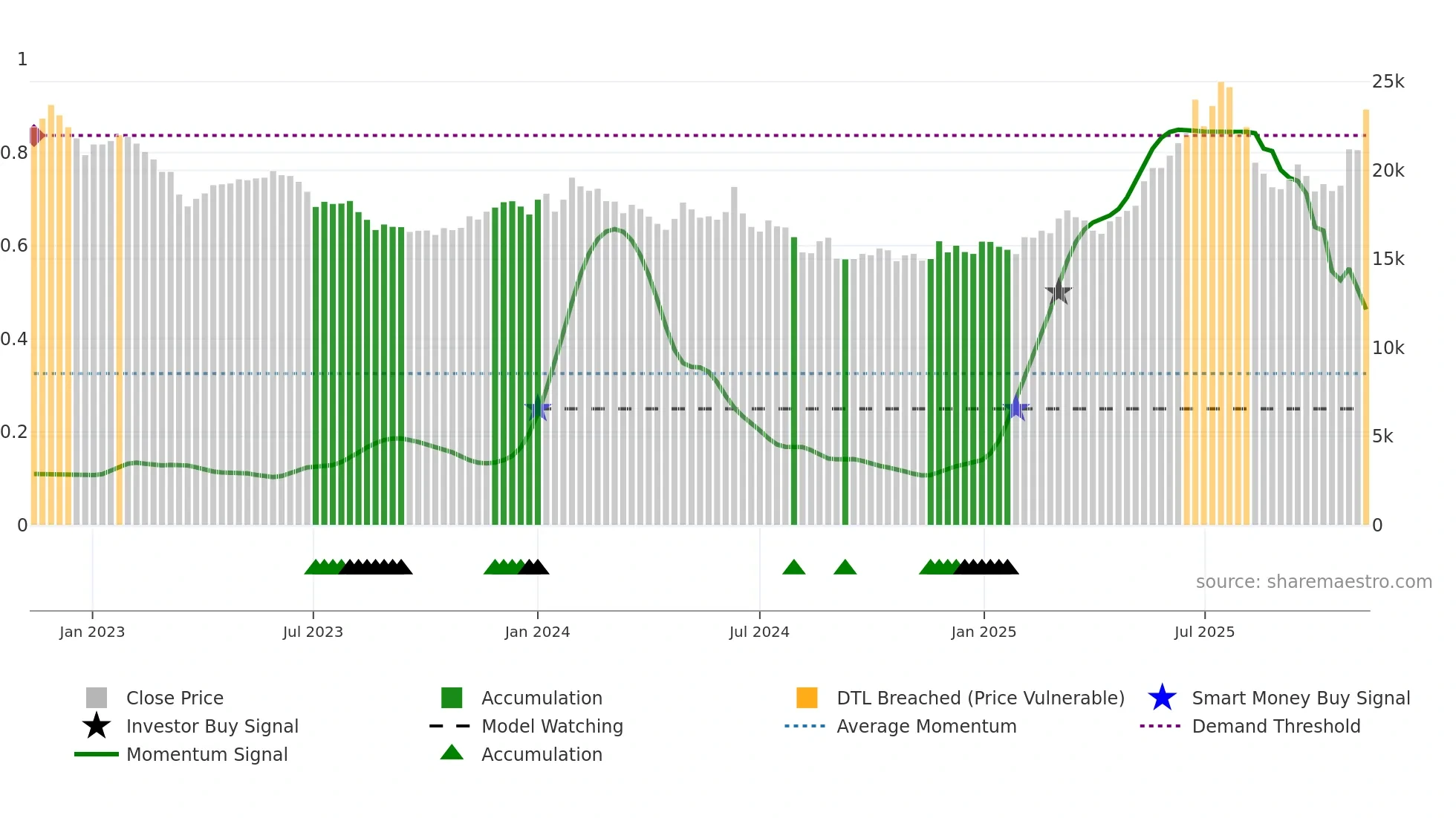 37550K weekly Smart Money chart