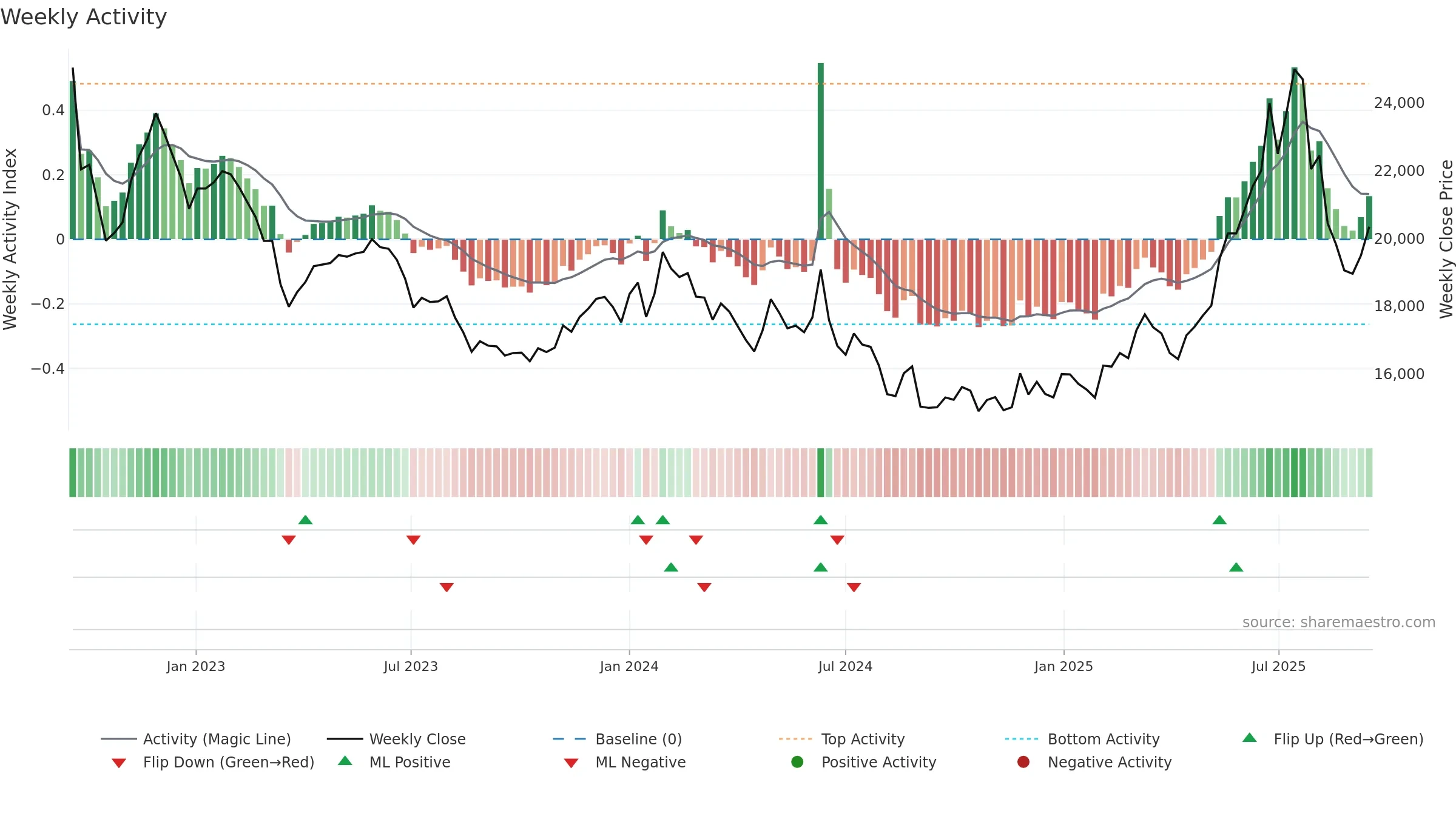 37550K weekly Activity chart, closing 2025-09-15.