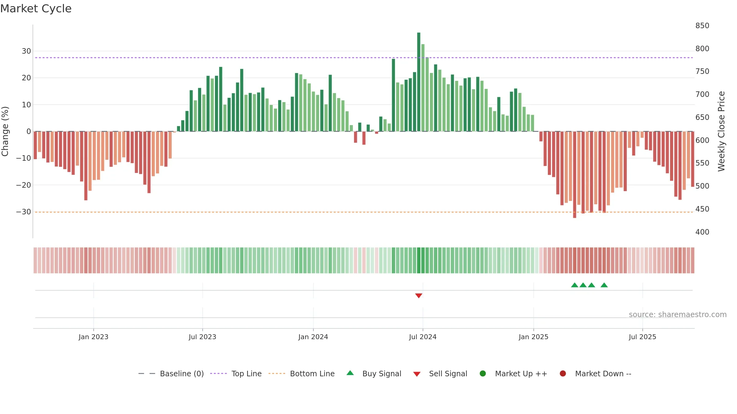 SOMANYCERA weekly Market Cycle chart, closing 2025-09-22.
