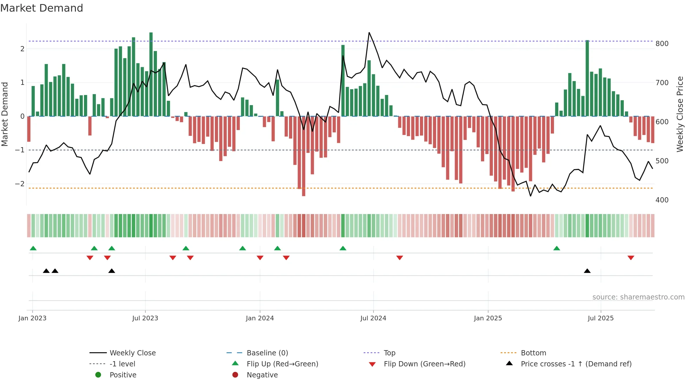 SOMANYCERA weekly Market Demand chart, closing 2025-09-22.
