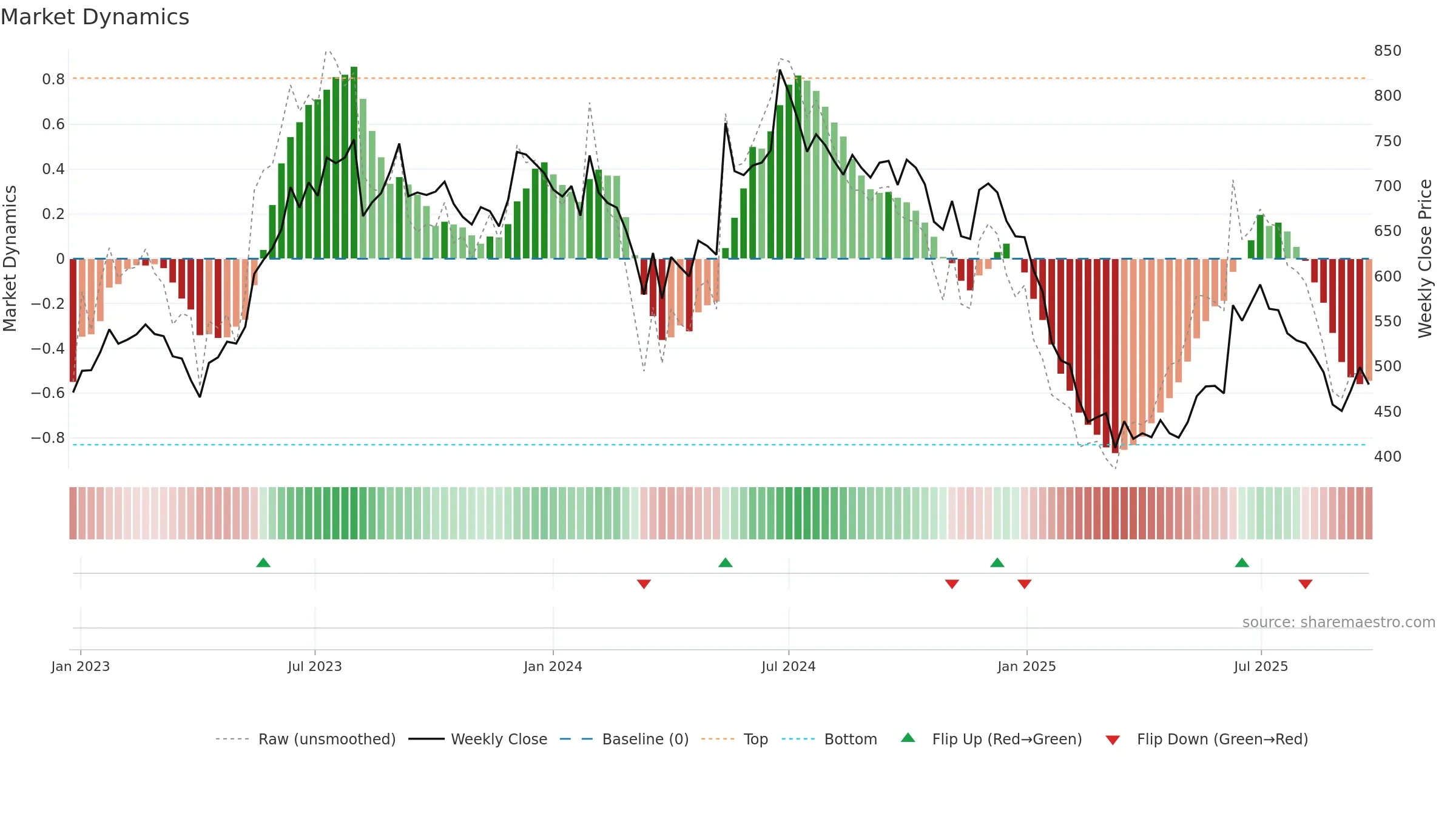 SOMANYCERA weekly Market Dynamics chart, closing 2025-09-22.