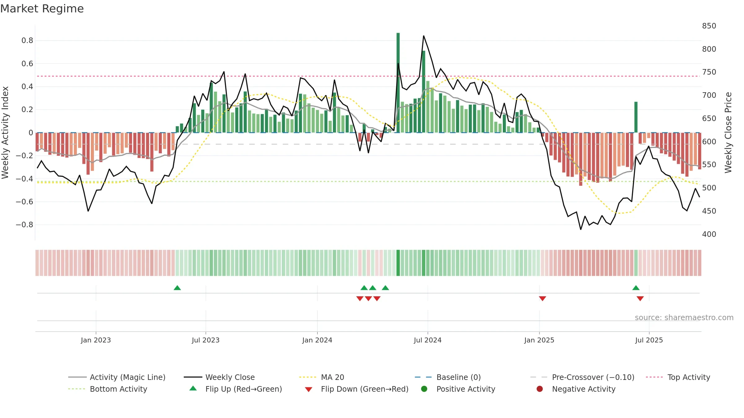 SOMANYCERA weekly Market Snapshot chart, closing 2025-09-22.