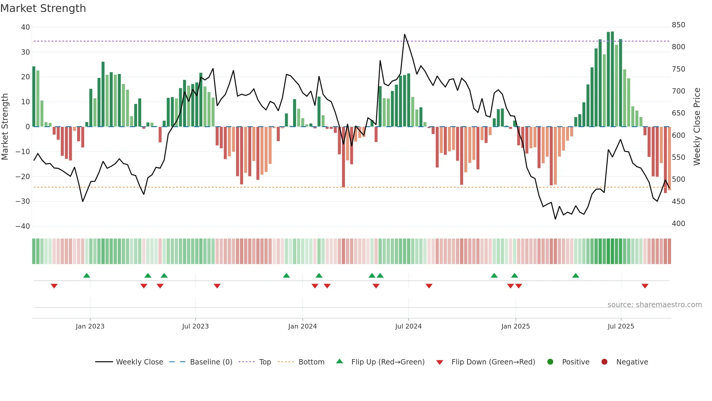 SOMANYCERA weekly Market Strength chart, closing 2025-09-22.