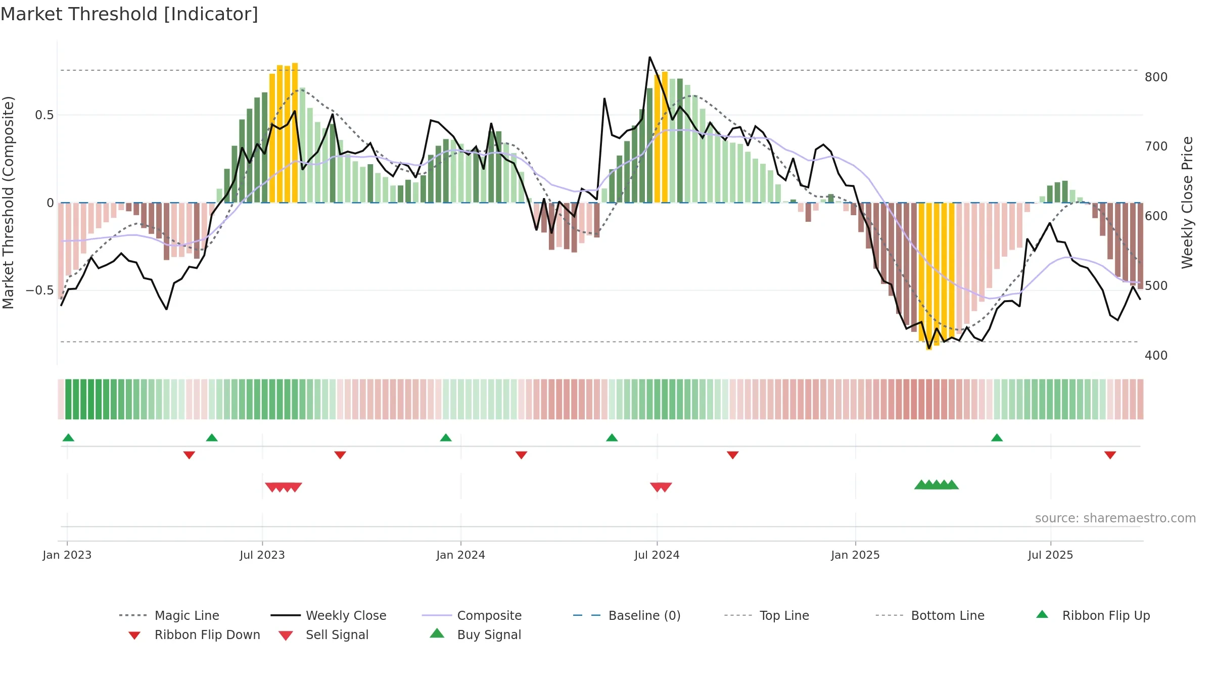 SOMANYCERA weekly Market Threshold chart, closing 2025-09-22.