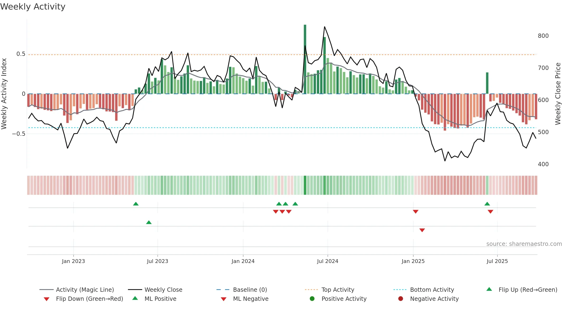 SOMANYCERA weekly Activity chart, closing 2025-09-22.
