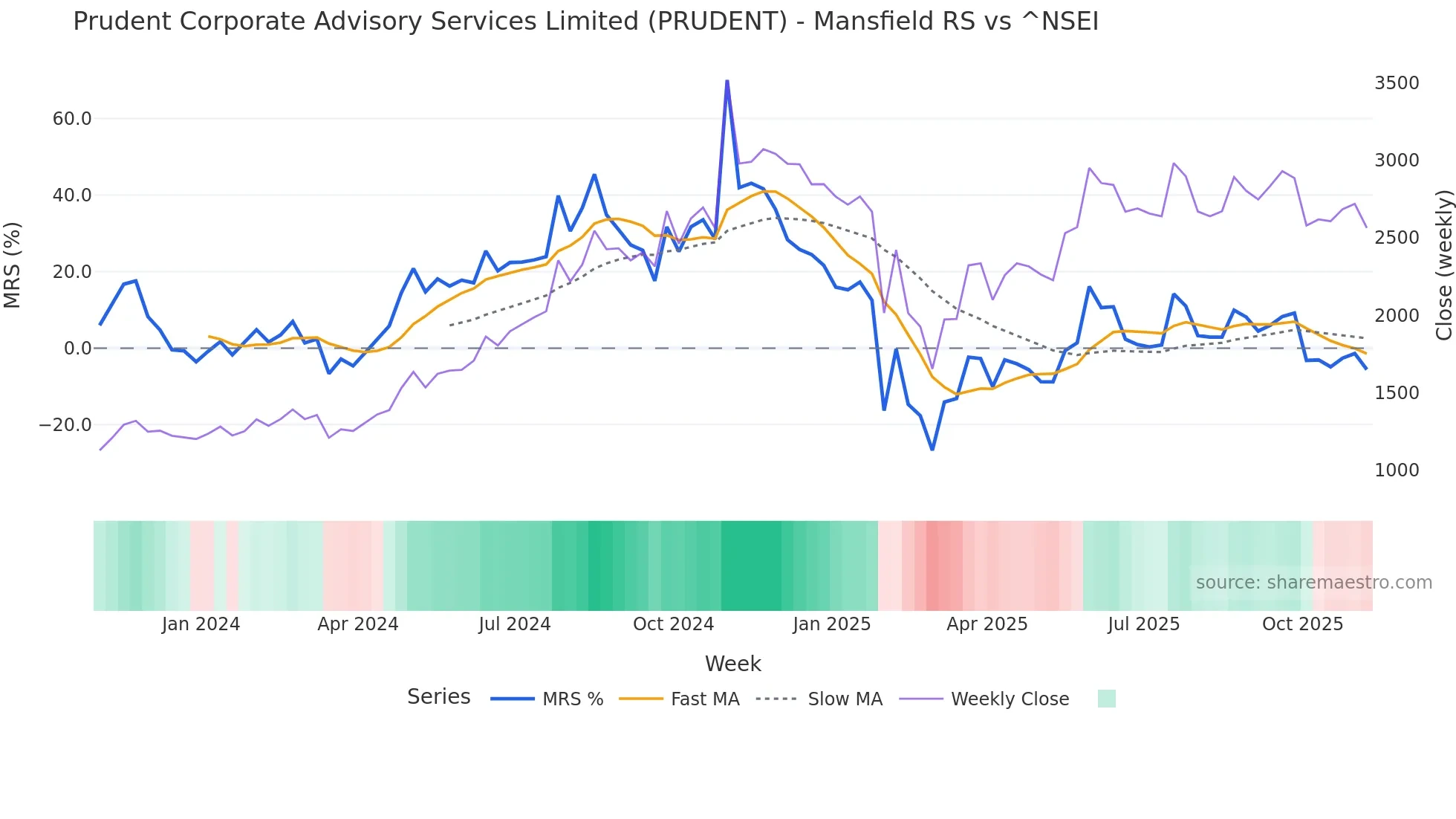PRUDENT Mansfield Relative Strength chart