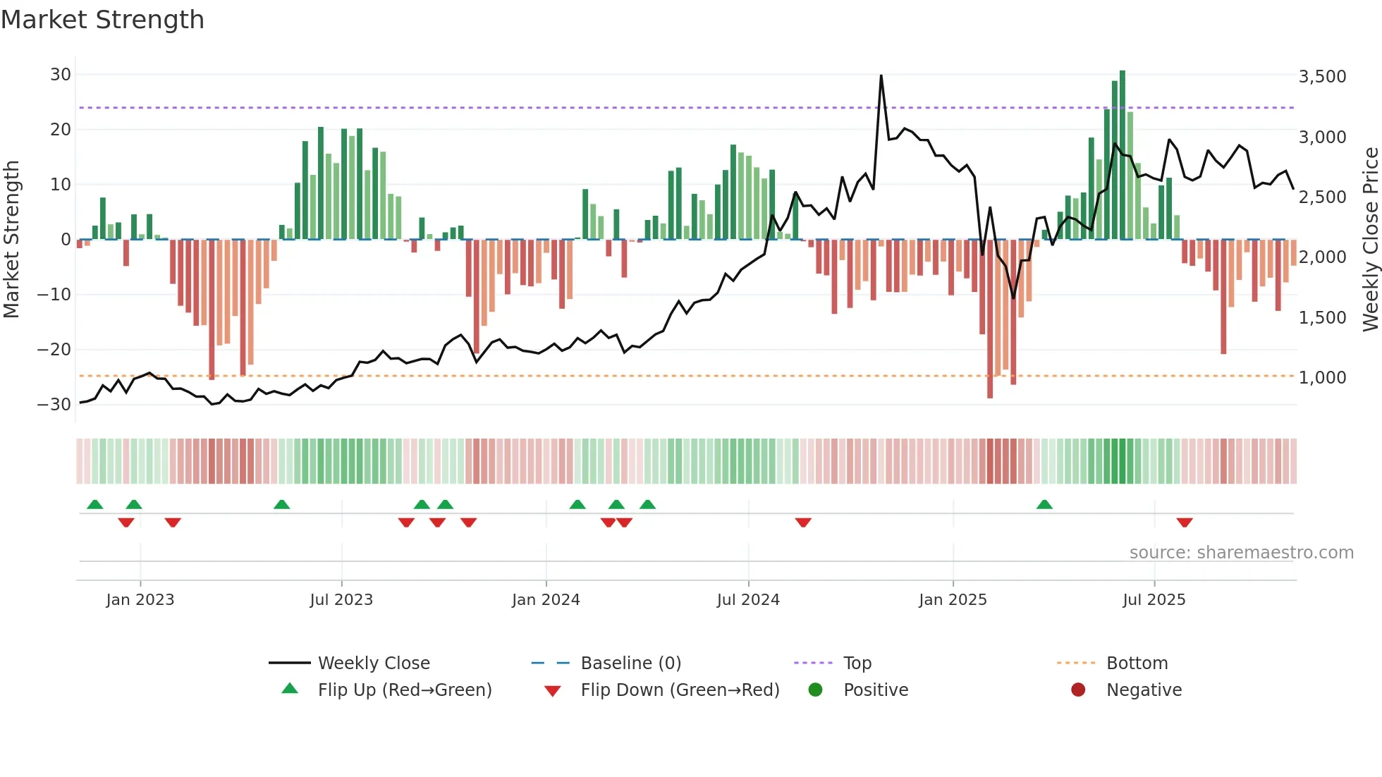 PRUDENT weekly Market Strength chart