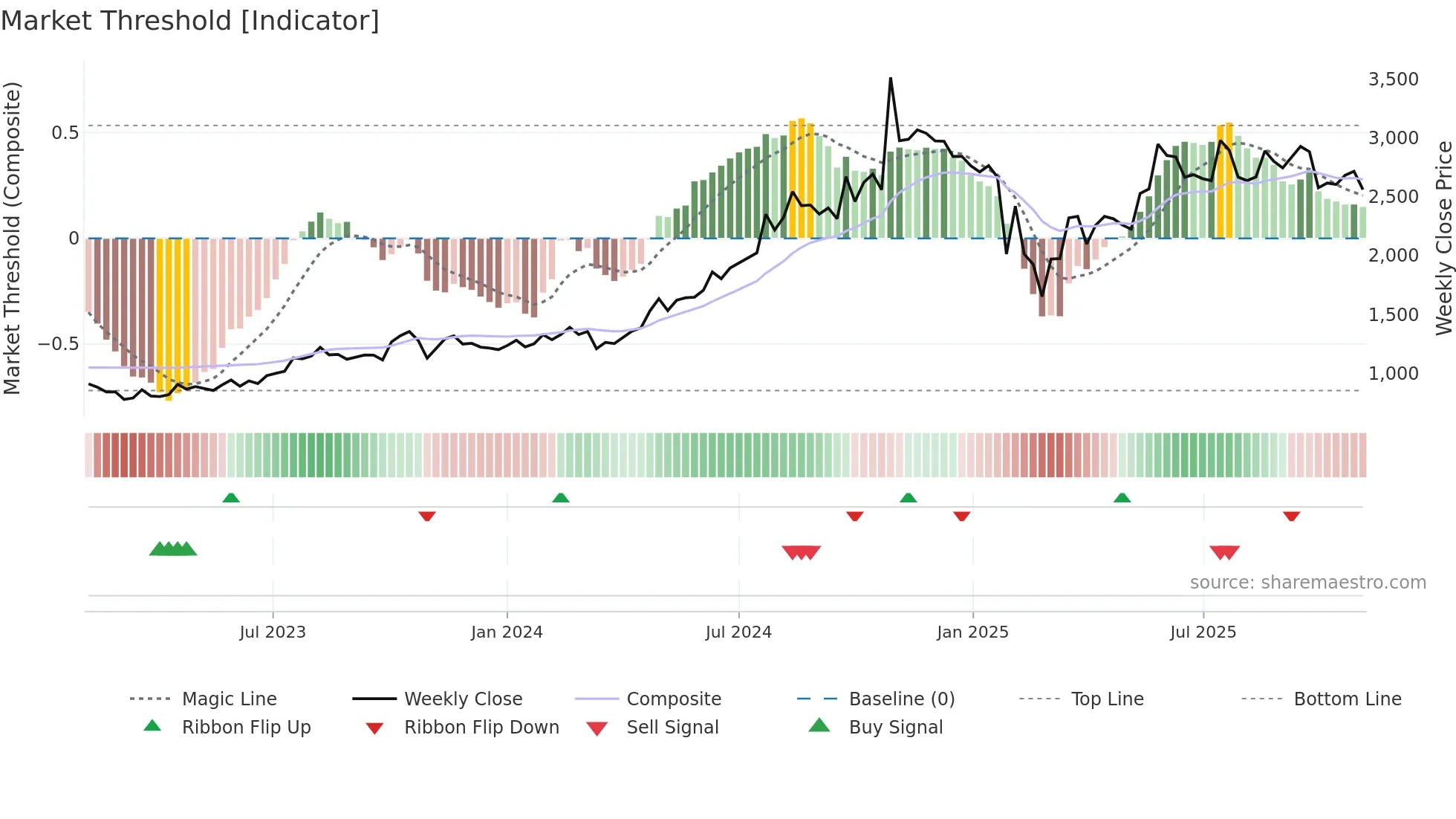PRUDENT weekly Market Threshold chart