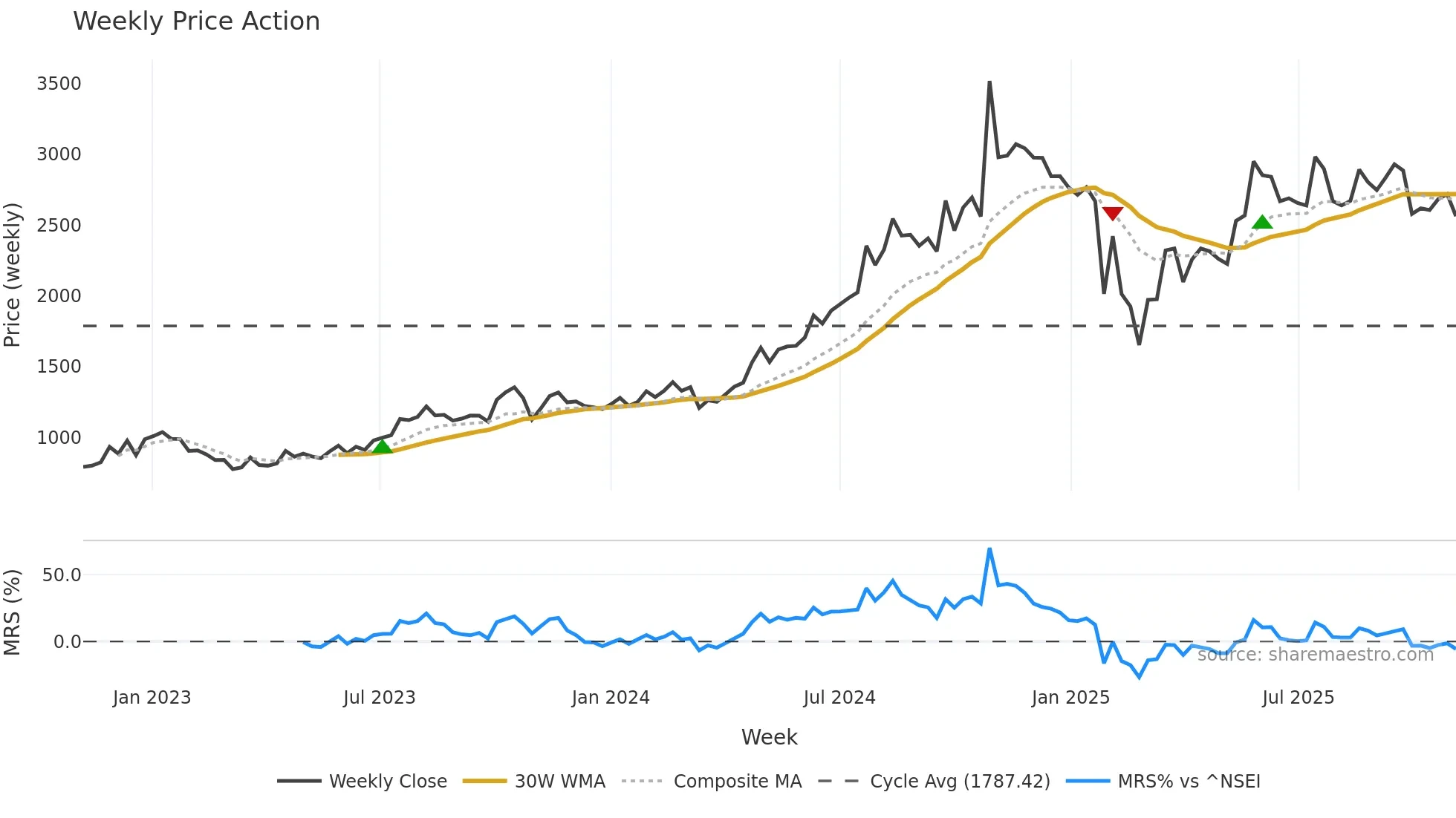 PRUDENT weekly Price Action chart, closing 2025-11-03