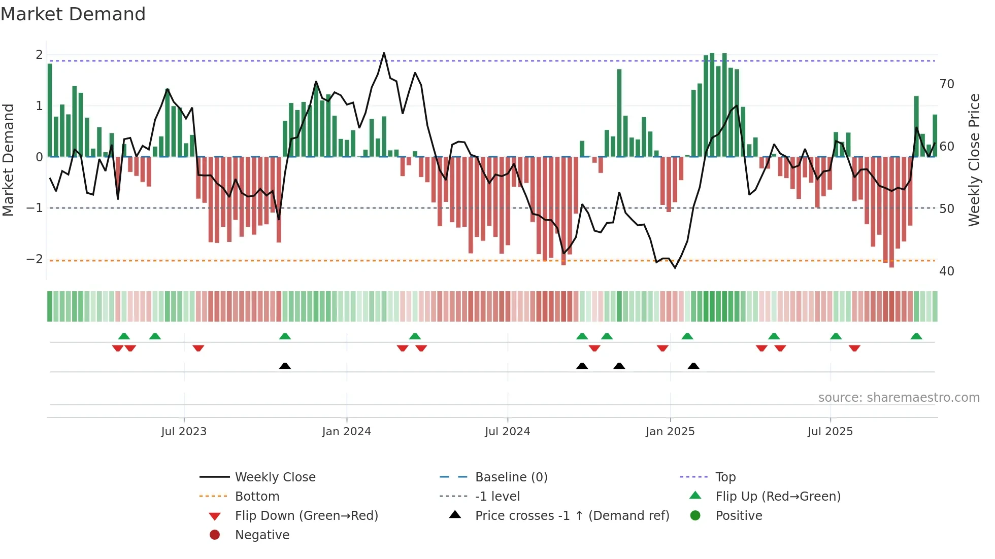 SSAB-B weekly Market Demand chart