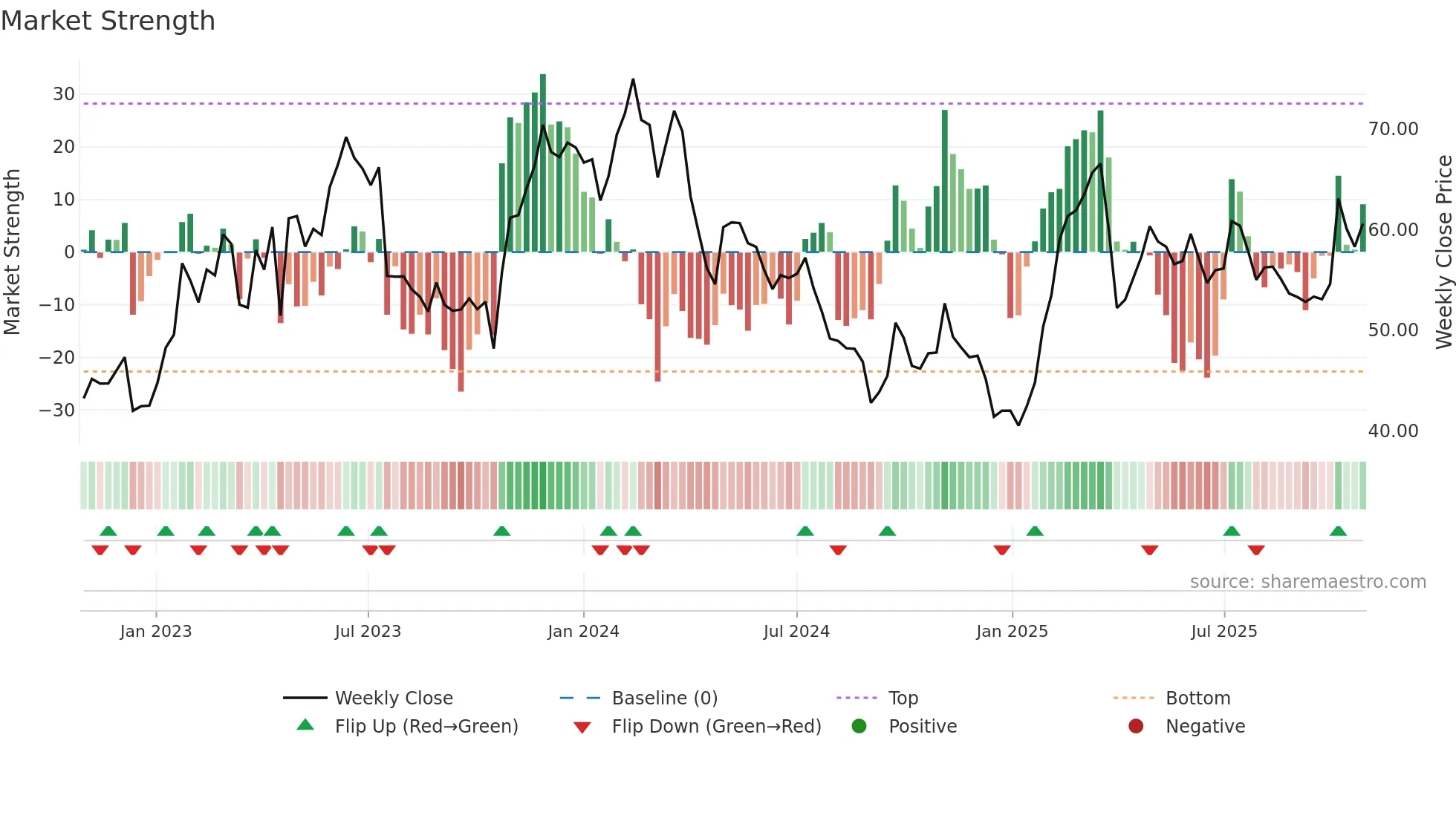 SSAB-B weekly Market Strength chart