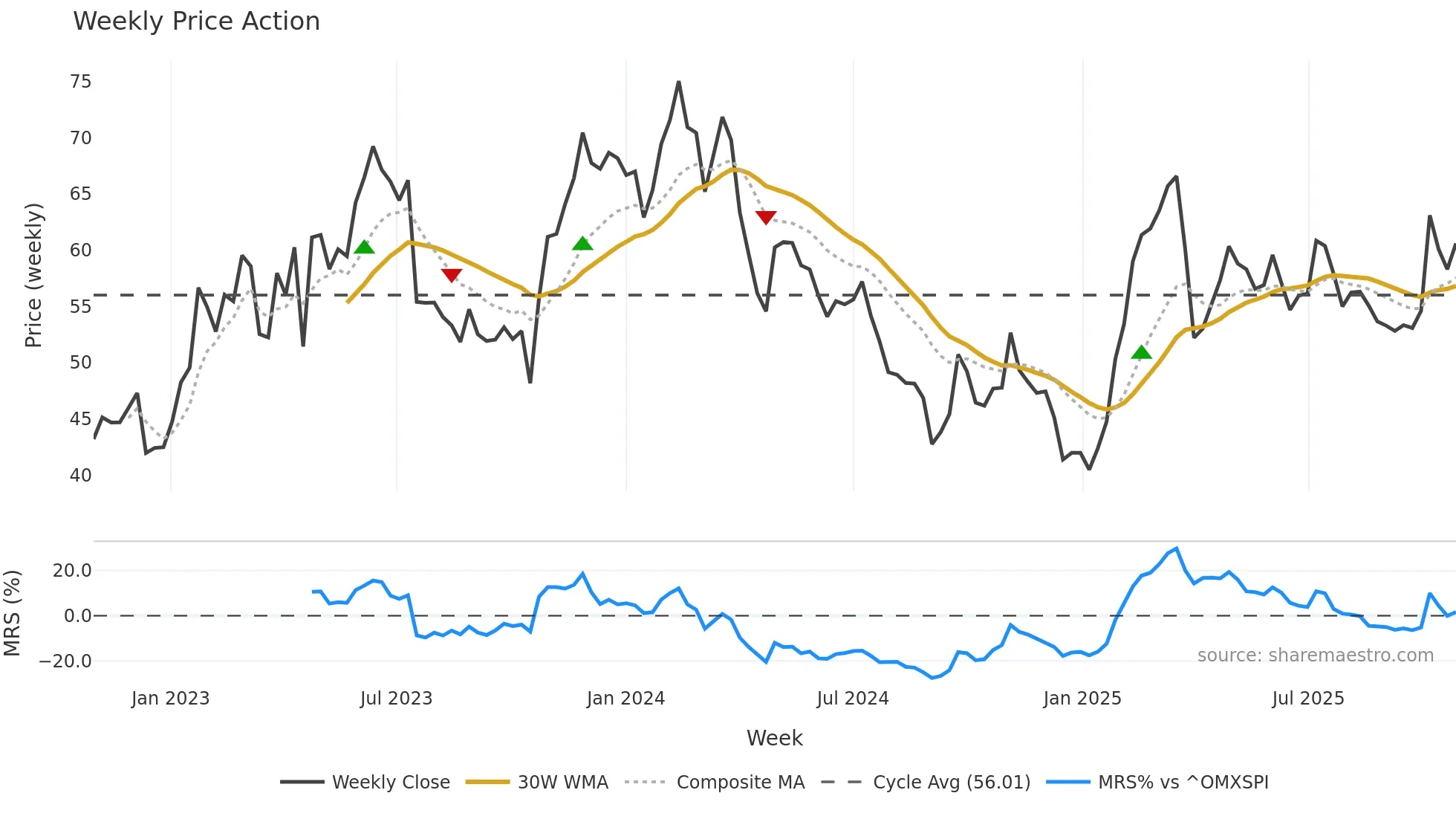 SSAB-B weekly Price Action chart, closing 2025-10-27