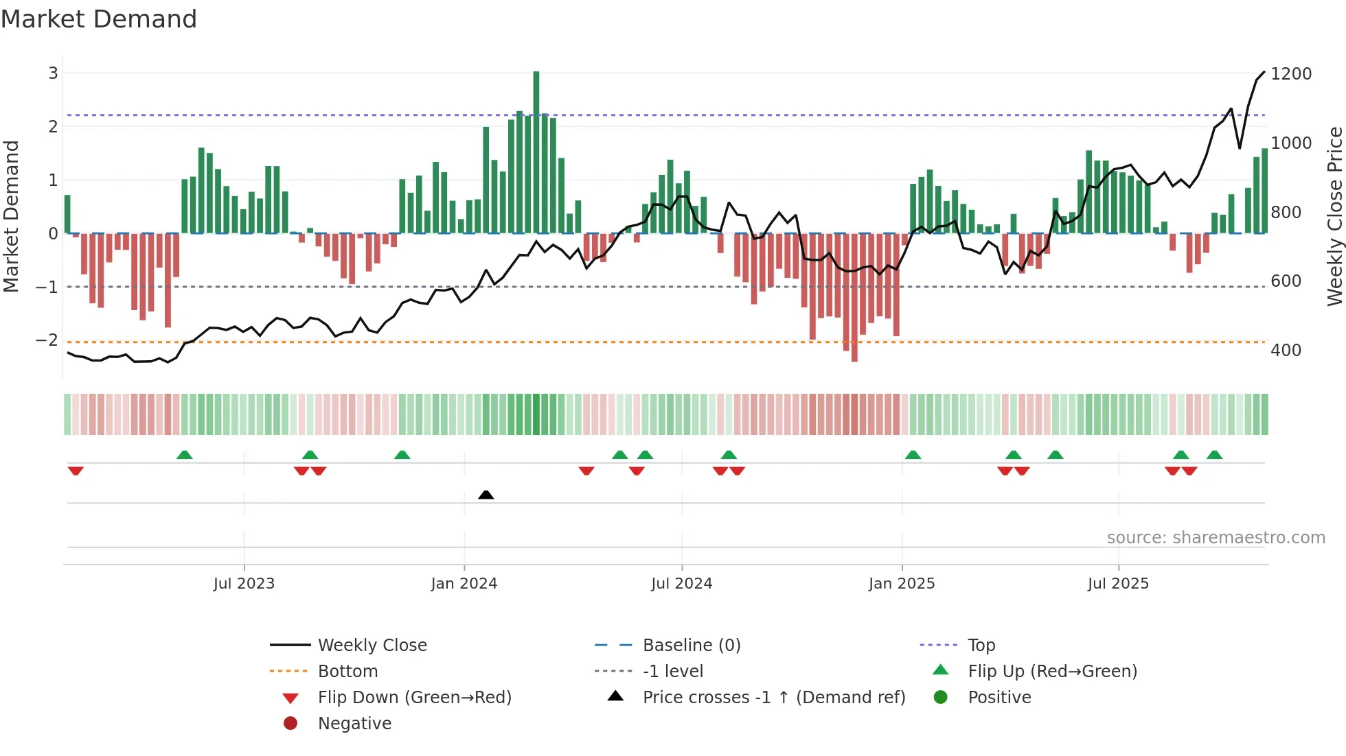KLAC weekly Market Demand chart