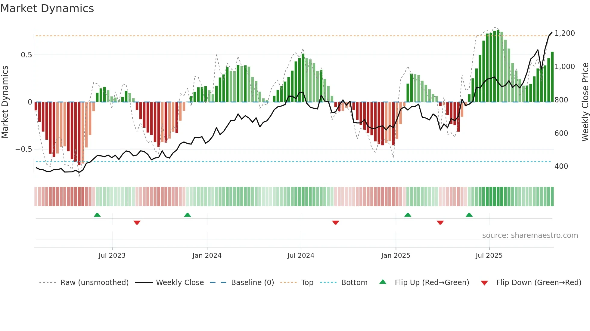 KLAC weekly Market Dynamics chart